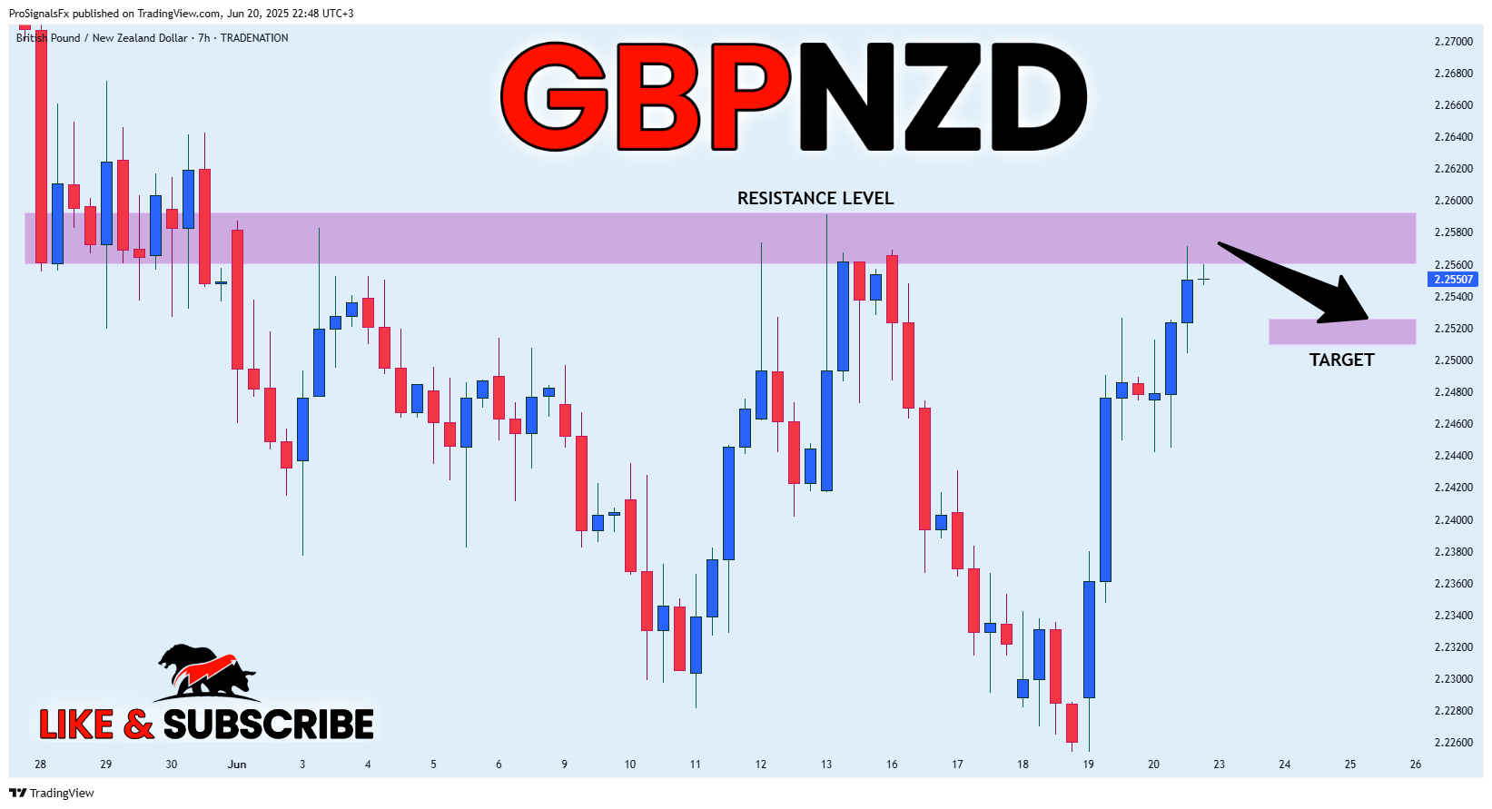 TRADENATION:GBPNZD Chart Image by ProSignalsFx