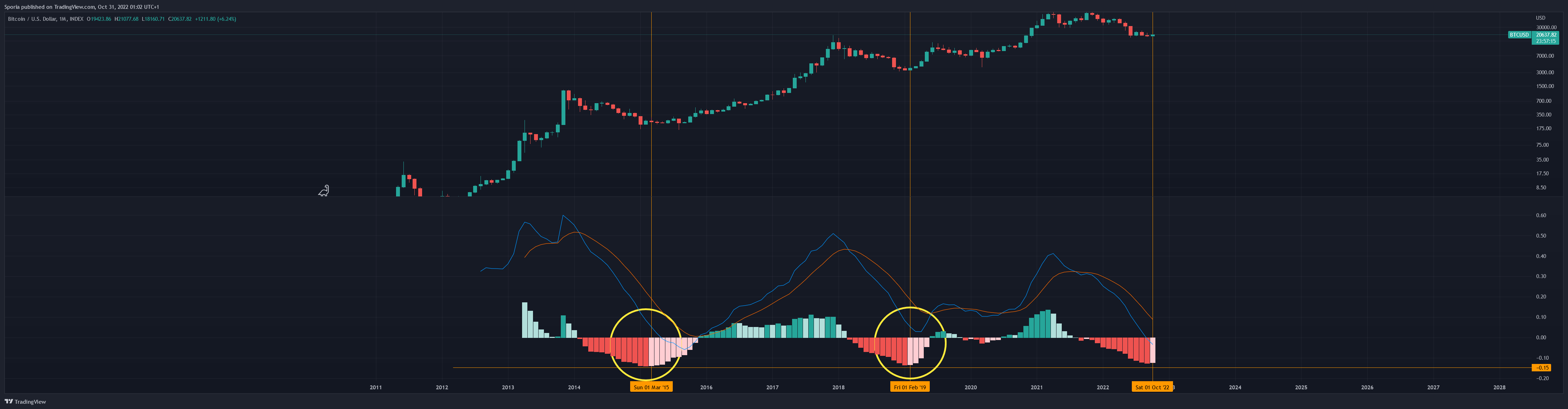 INDEX:BTCUSD Chart Image by Sporia