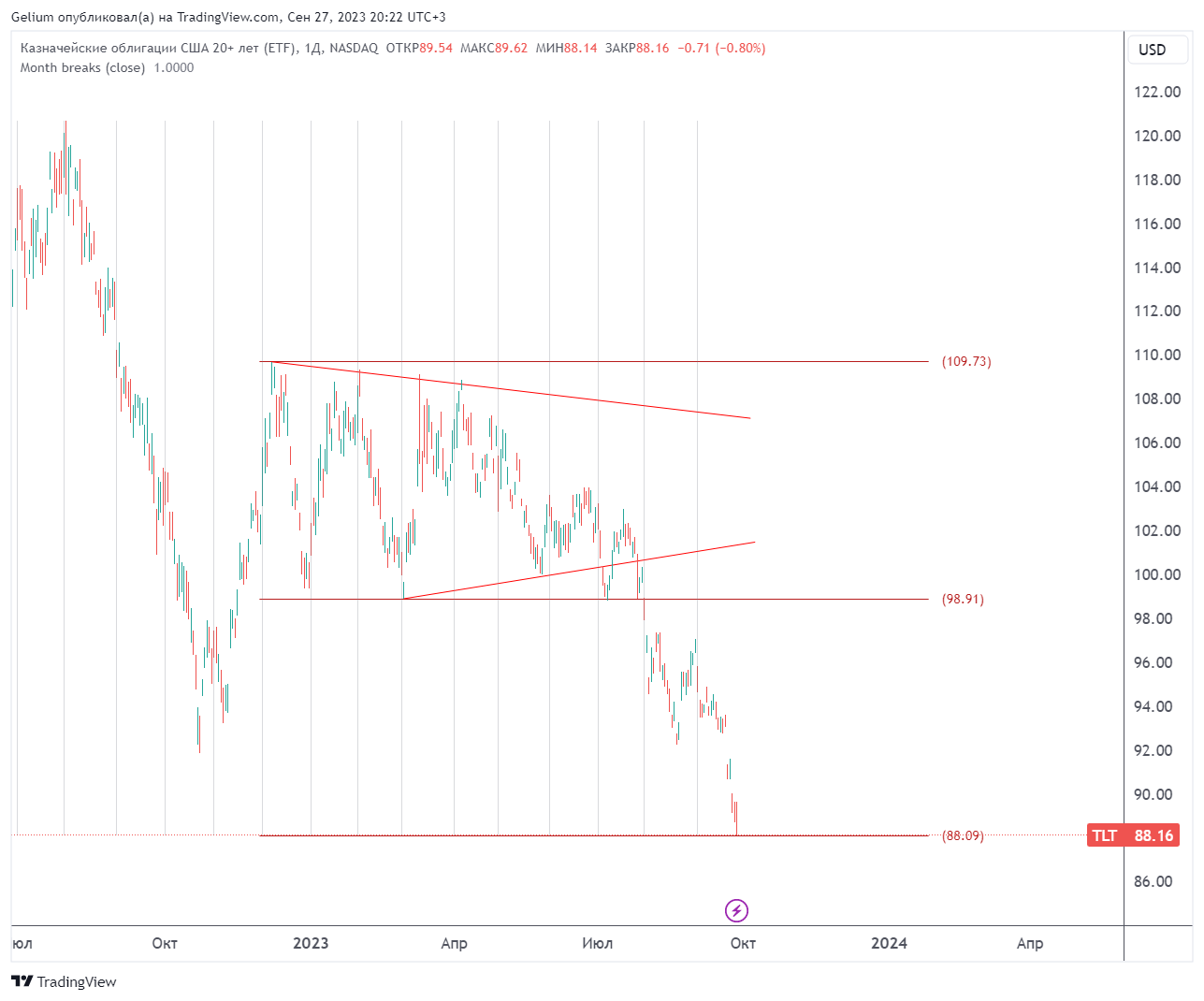 BATS:TLT Chart Image by Gelium