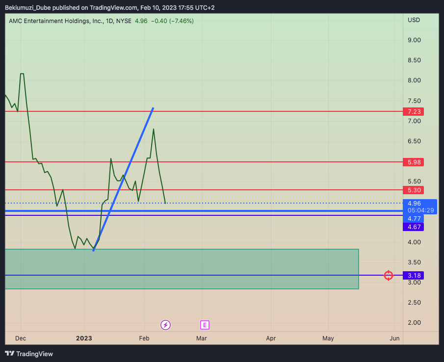 NYSE:AMC Chart Image by Bekiumuzi_Dube