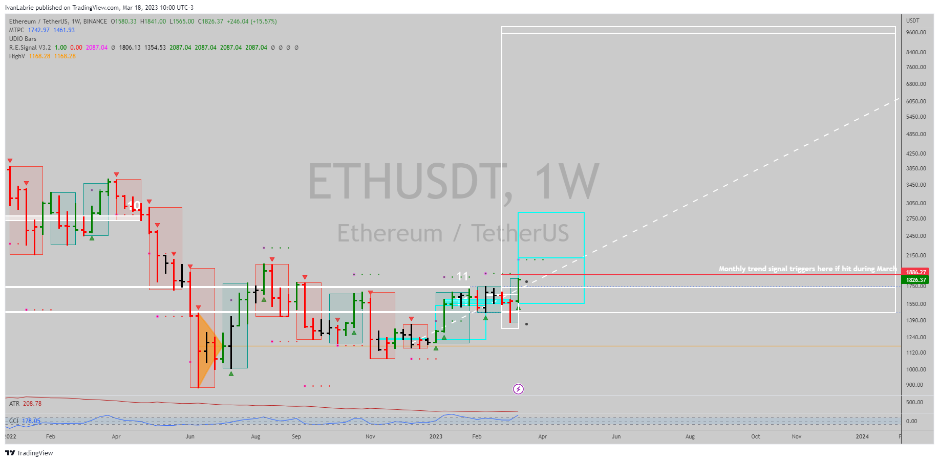 BINANCE:ETHUSDT Chart Image by IvanLabrie