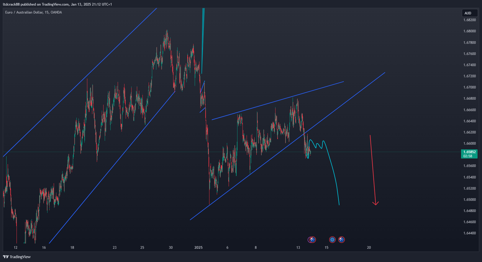 OANDA:EURAUD Chart Image by ltdcrack88