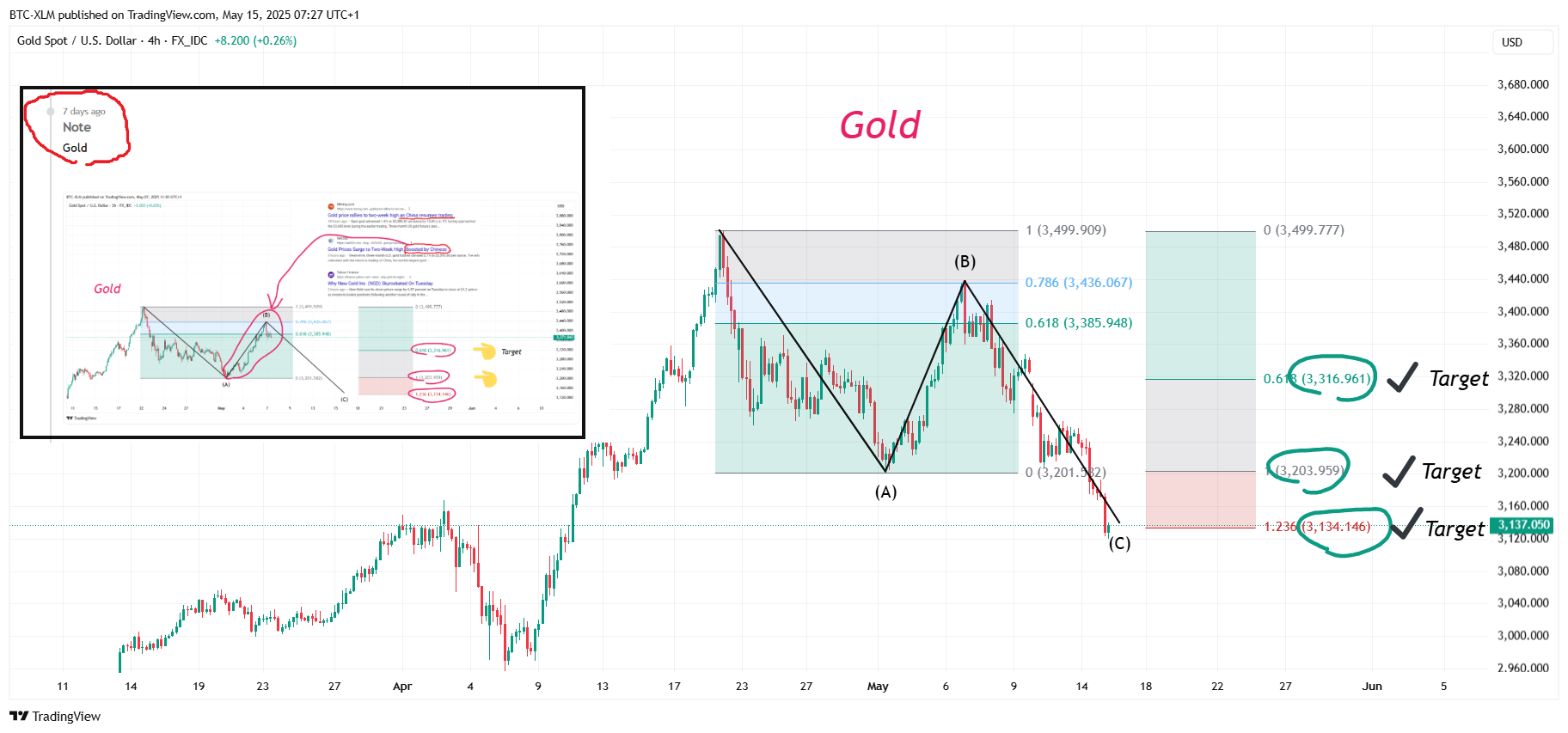 FX_IDC:XAUUSD Chart Image by BTC-XLM