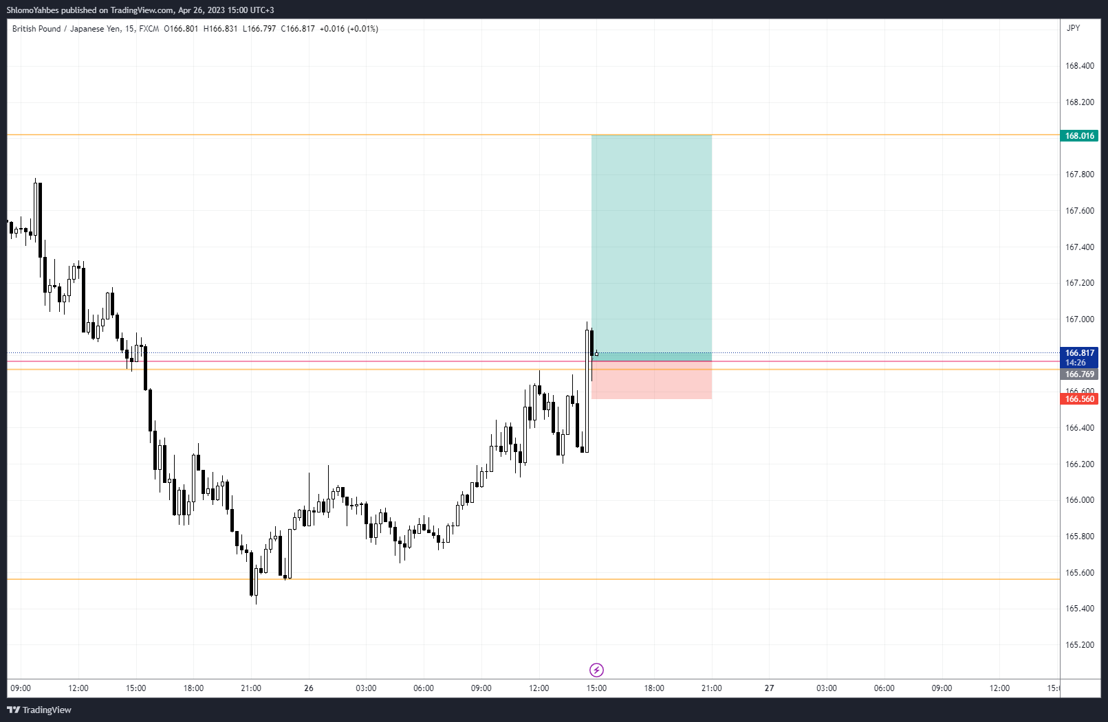 FX:GBPJPY Chart Image by ShlomoYahbes