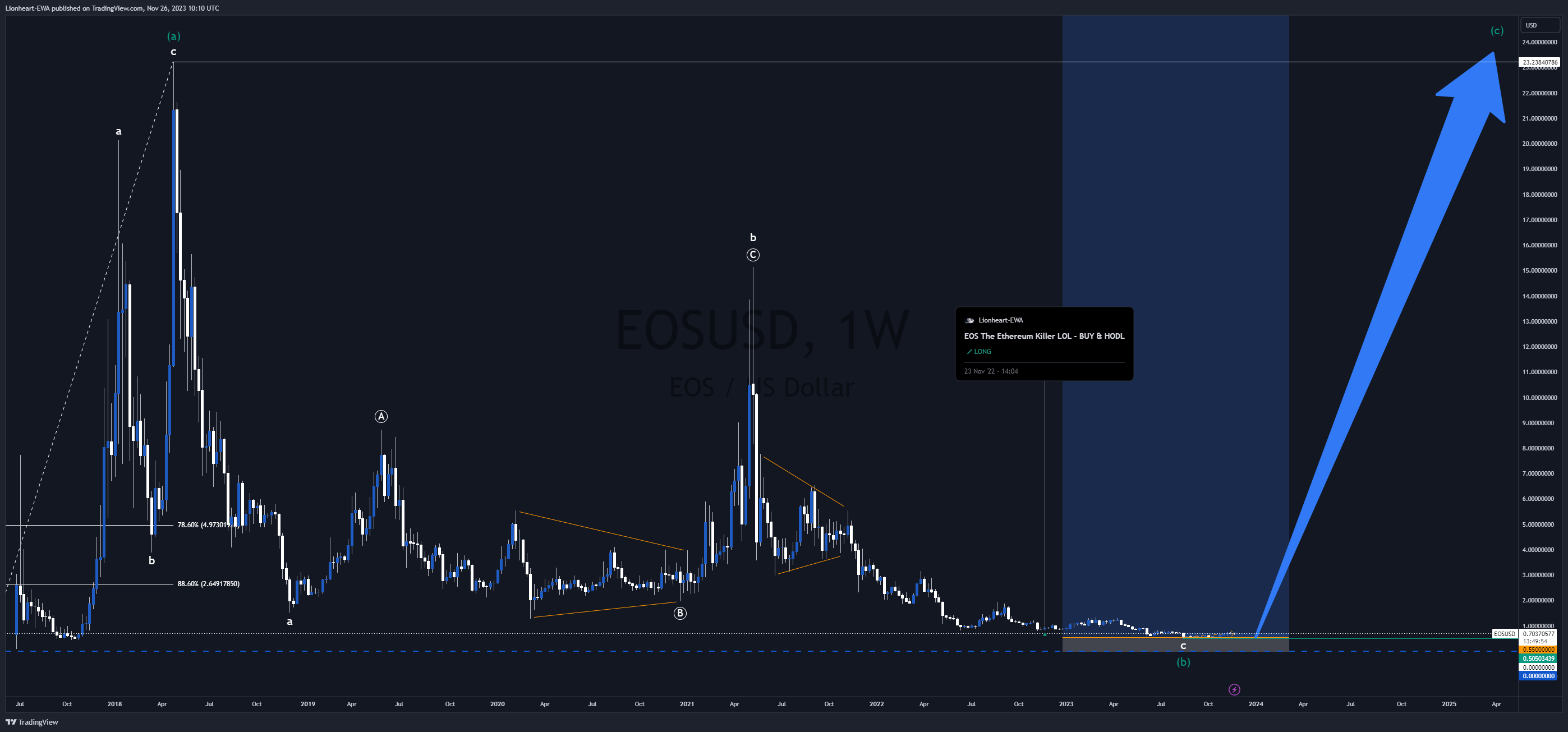 HITBTC:EOSUSD Chart Image by EW4X