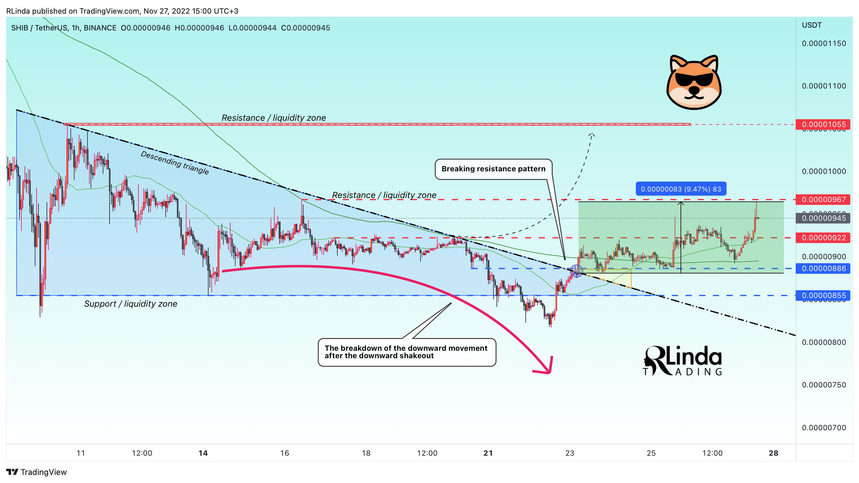 BINANCE:SHIBUSDT Chart Image by RLinda