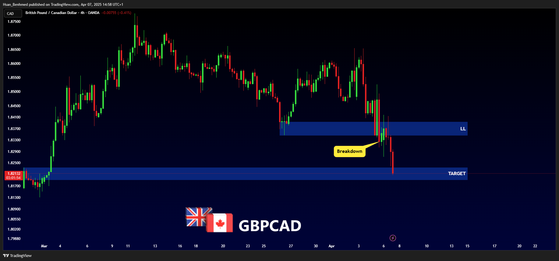 OANDA:GBPCAD Chart Image by Hsan_Benhmed
