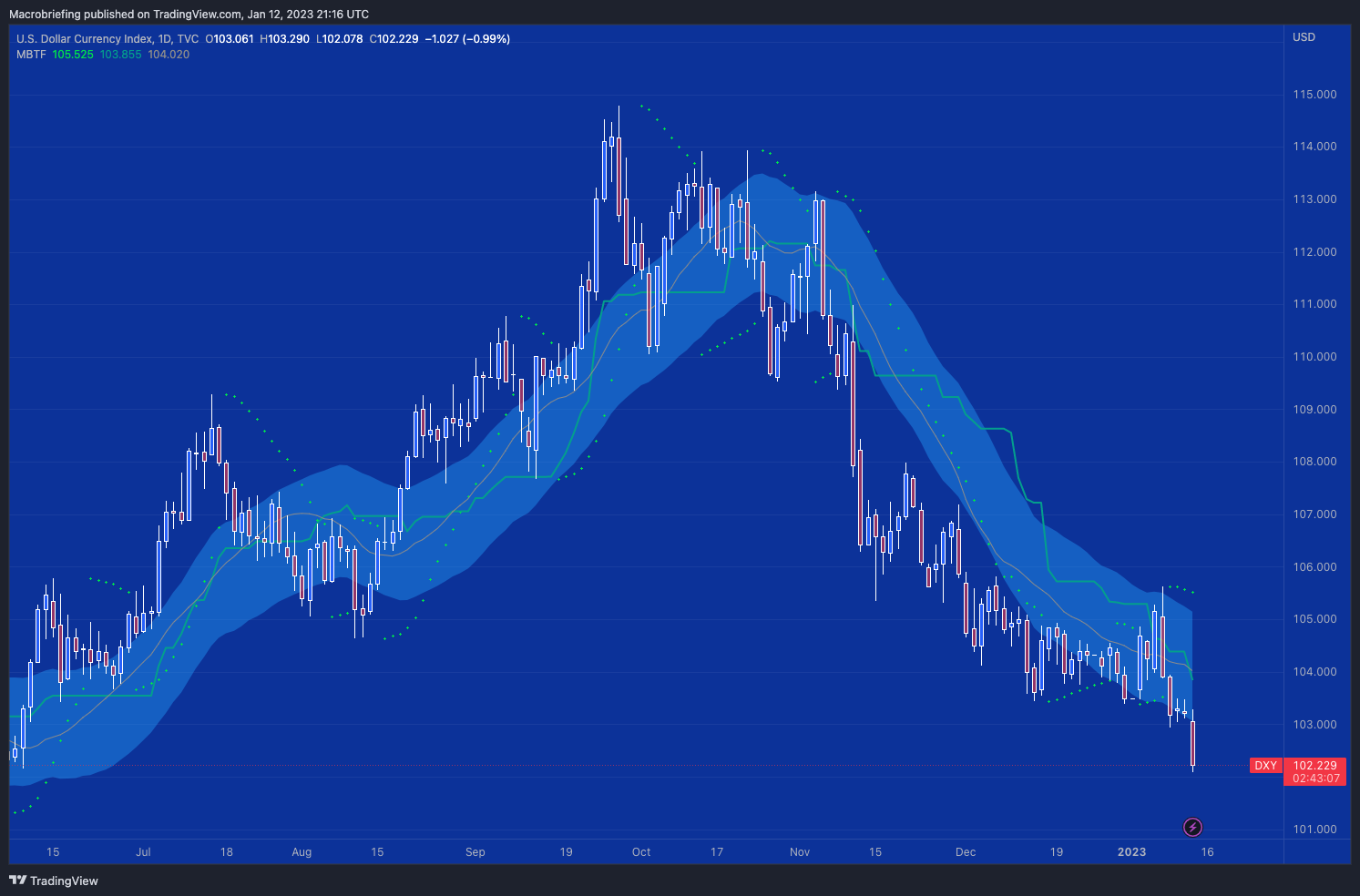 TVC:DXY Chart Image by Macrobriefing