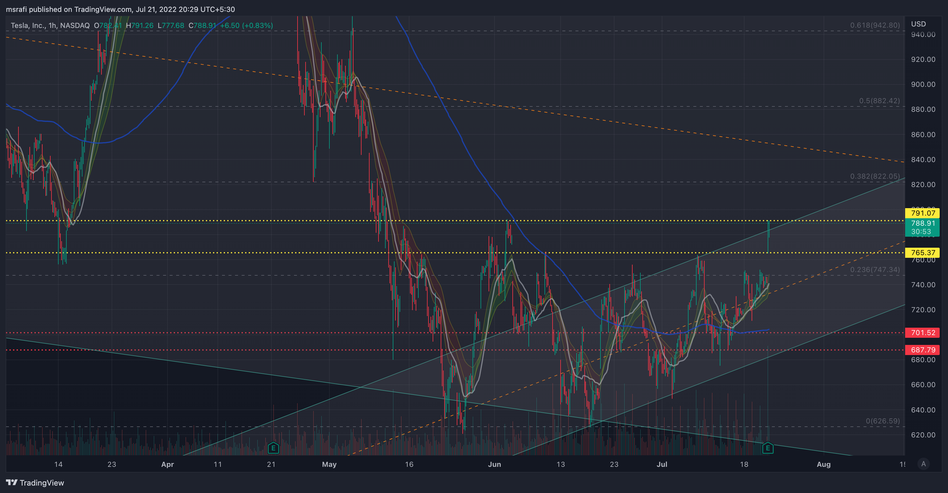 NASDAQ:TSLA Chart Image by msrafi