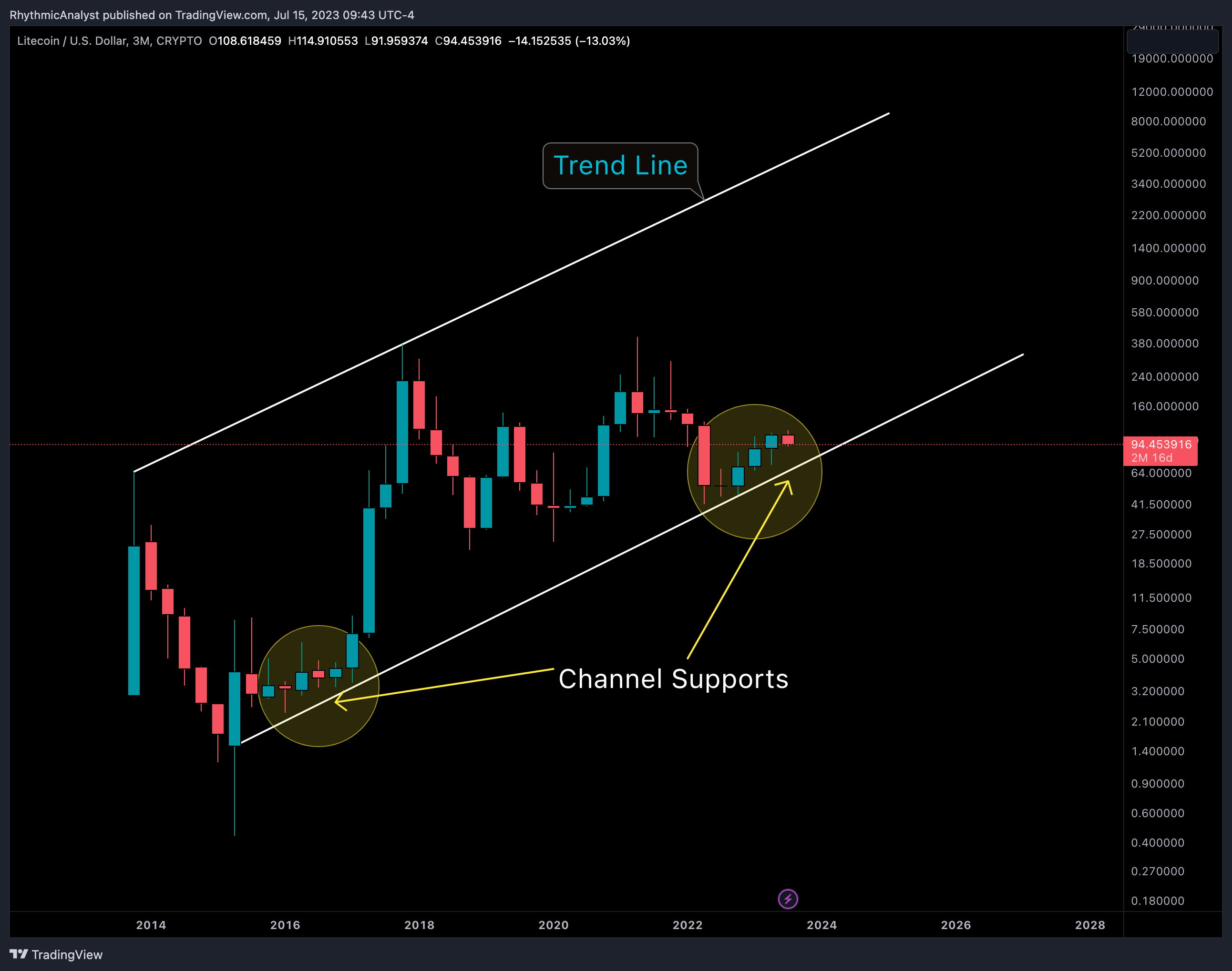 CRYPTO:LTCUSD Chart Image by RhythmicAnalyst