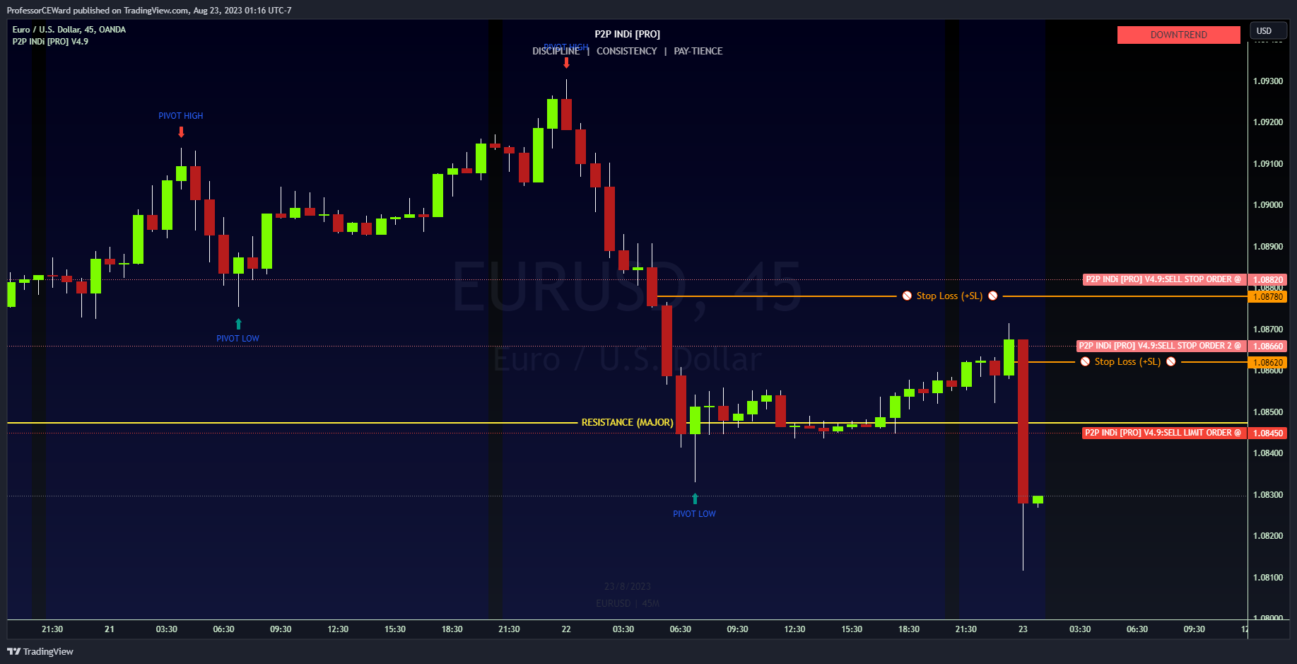 OANDA:EURUSD Chart Image by ProfessorCEWard
