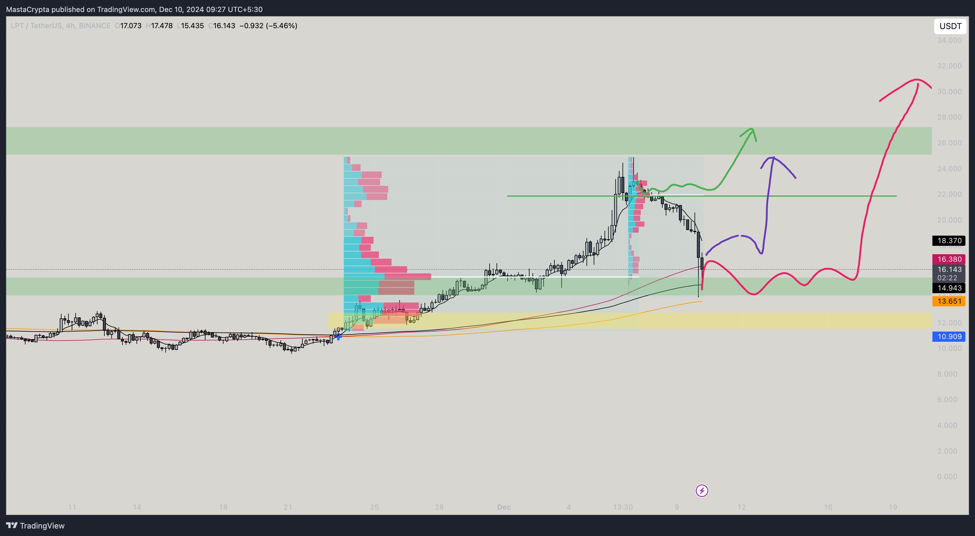 BINANCE:LPTUSDT Chart Image by MastaCrypta