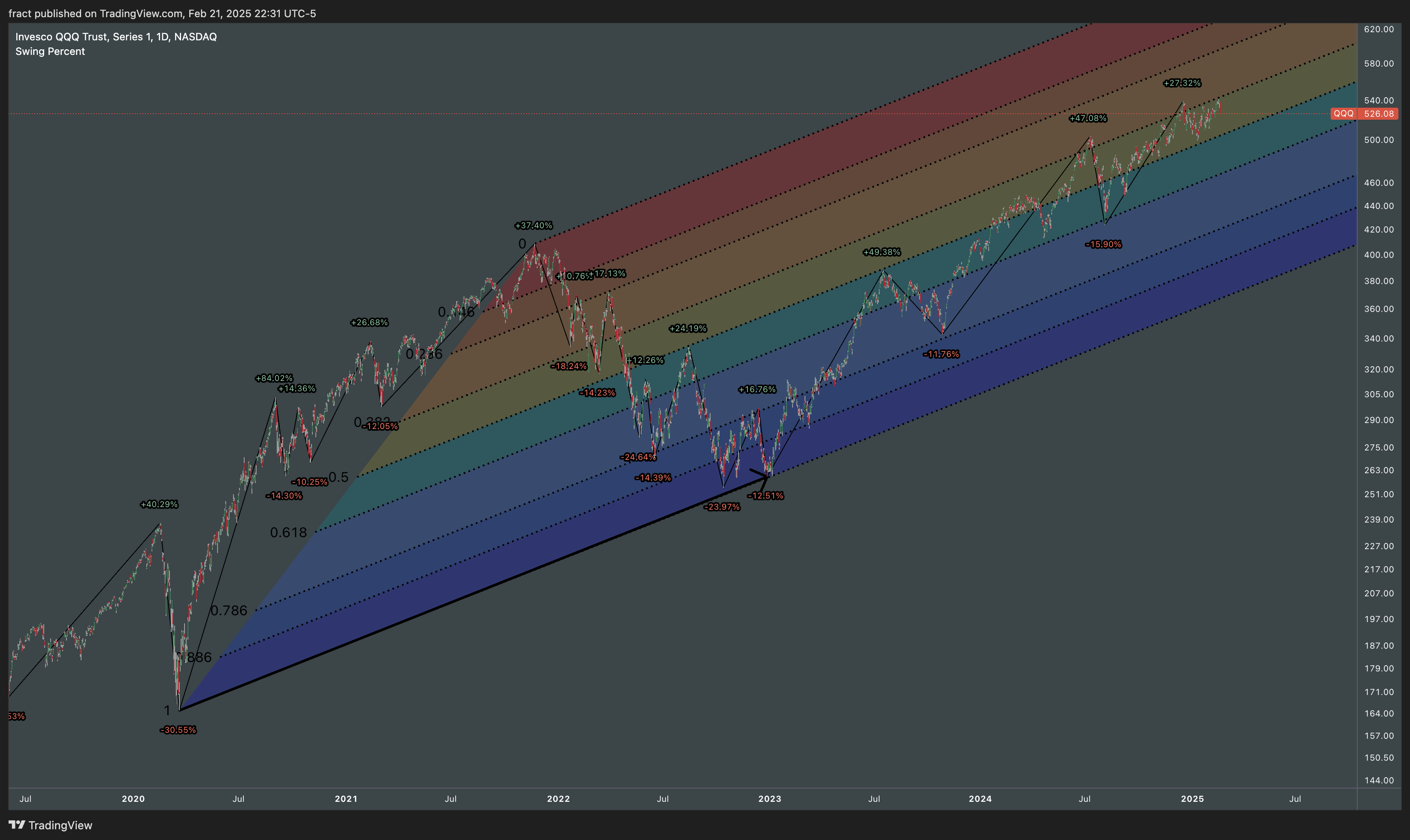 BATS:QQQ Chart Image by fract