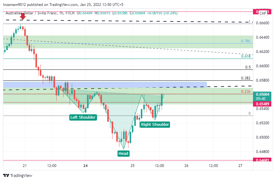 FX:AUDCHF Chart Image by Inzamam9012