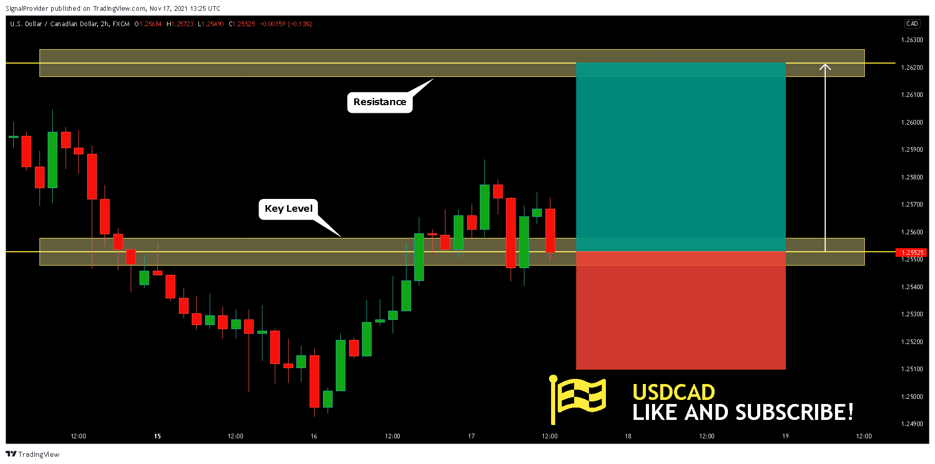 FX:USDCAD Chart Image by SignalProvider