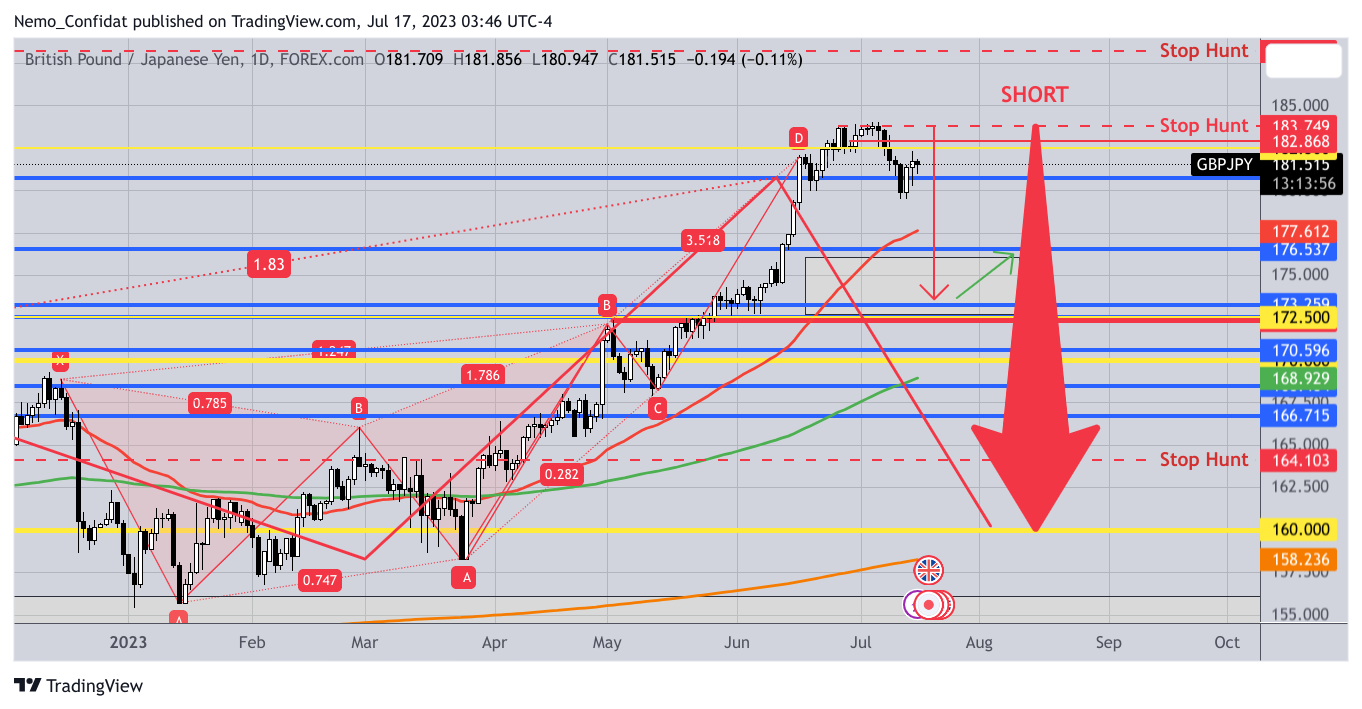 FOREXCOM:GBPJPY Chart Image by Nemo_Confidat