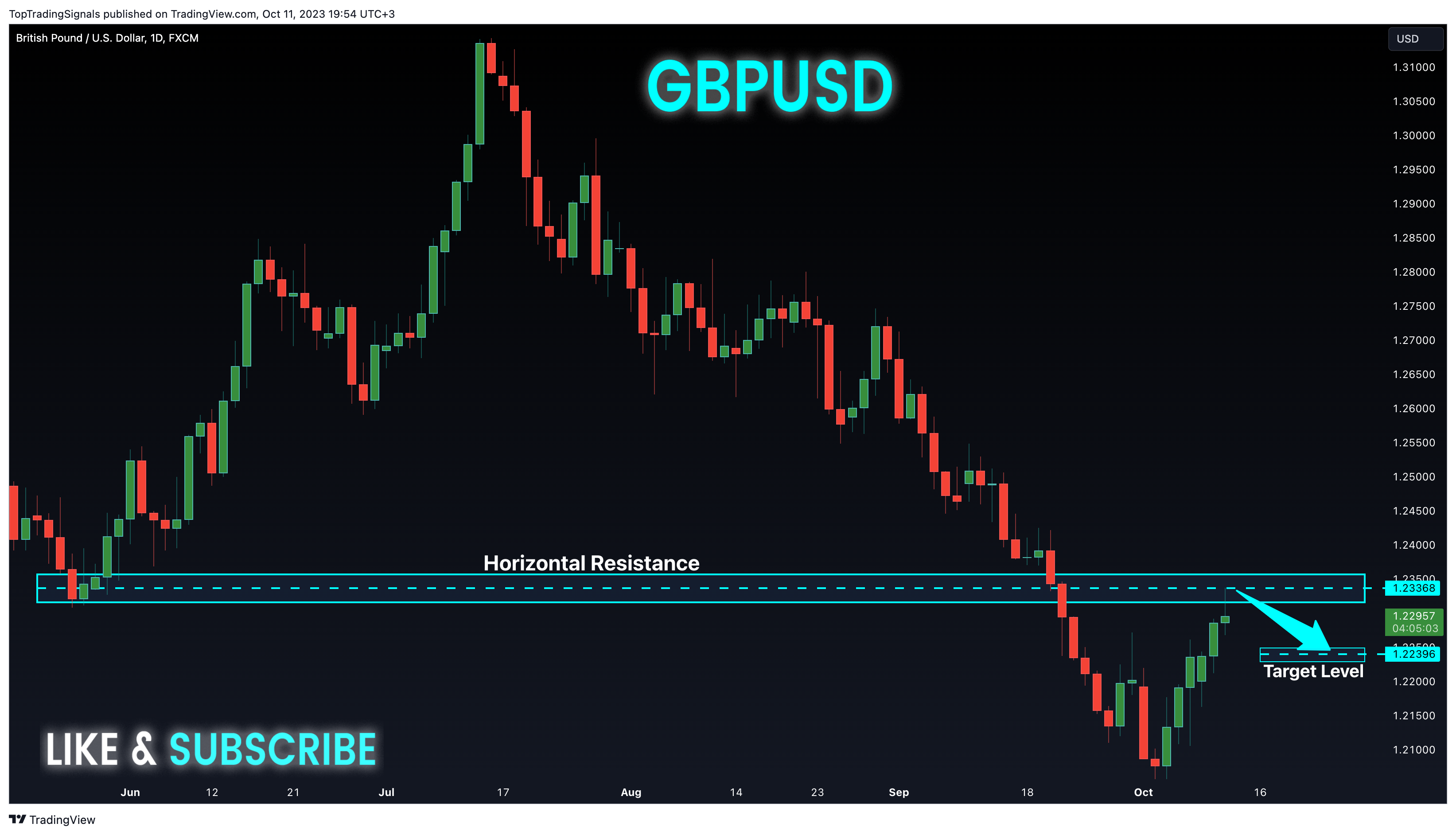 FX:GBPUSD Chart Image by TopTradingSignals