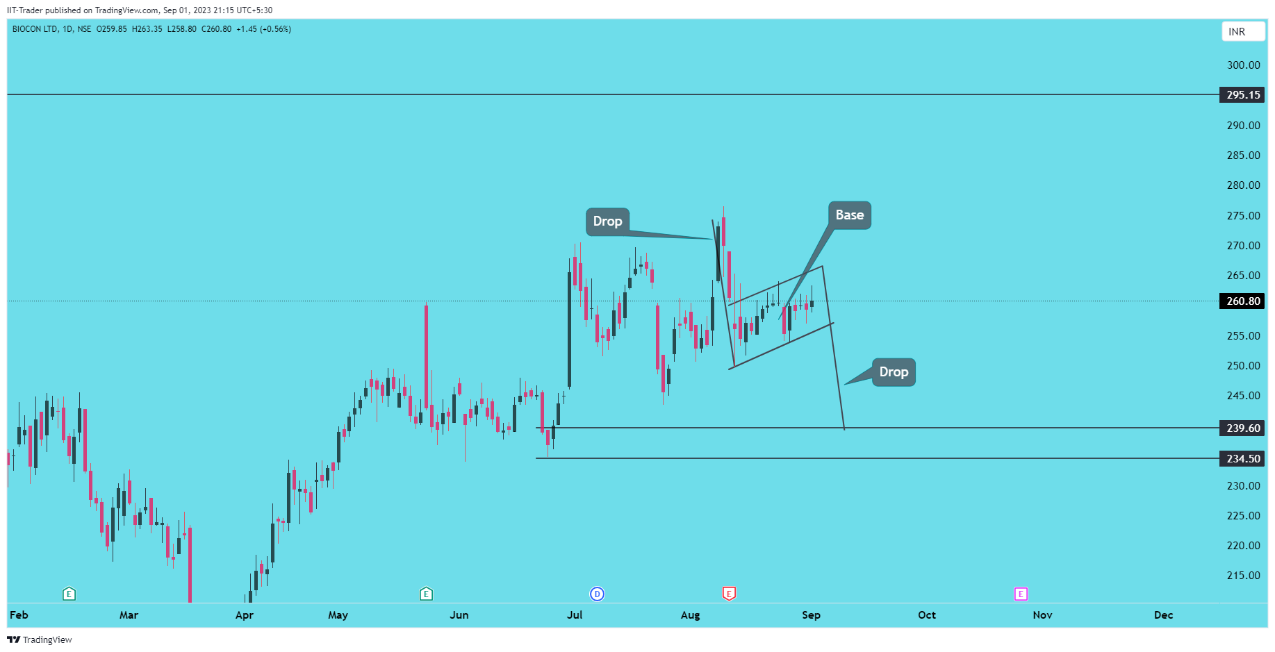 NSE:BIOCON Chart Image by IIT-Trader