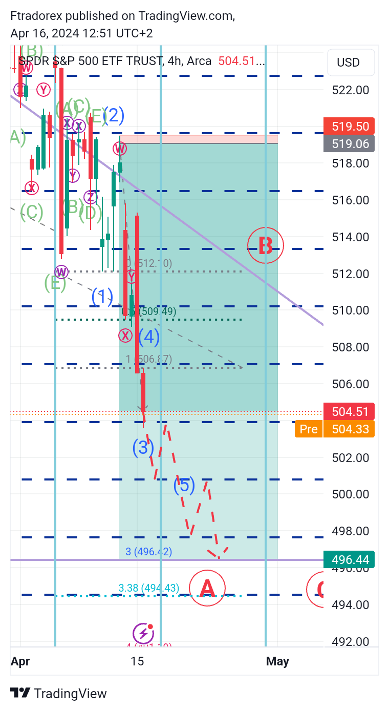 BATS:SPY Chart Image by Ftradorex
