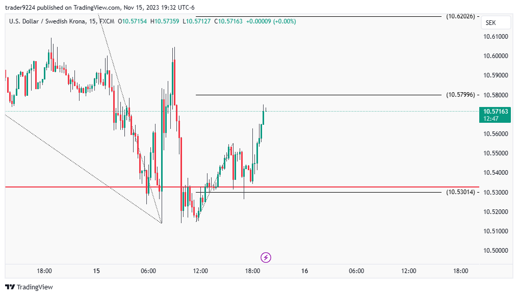 FX:USDSEK Chart Image by SAT_STACKR