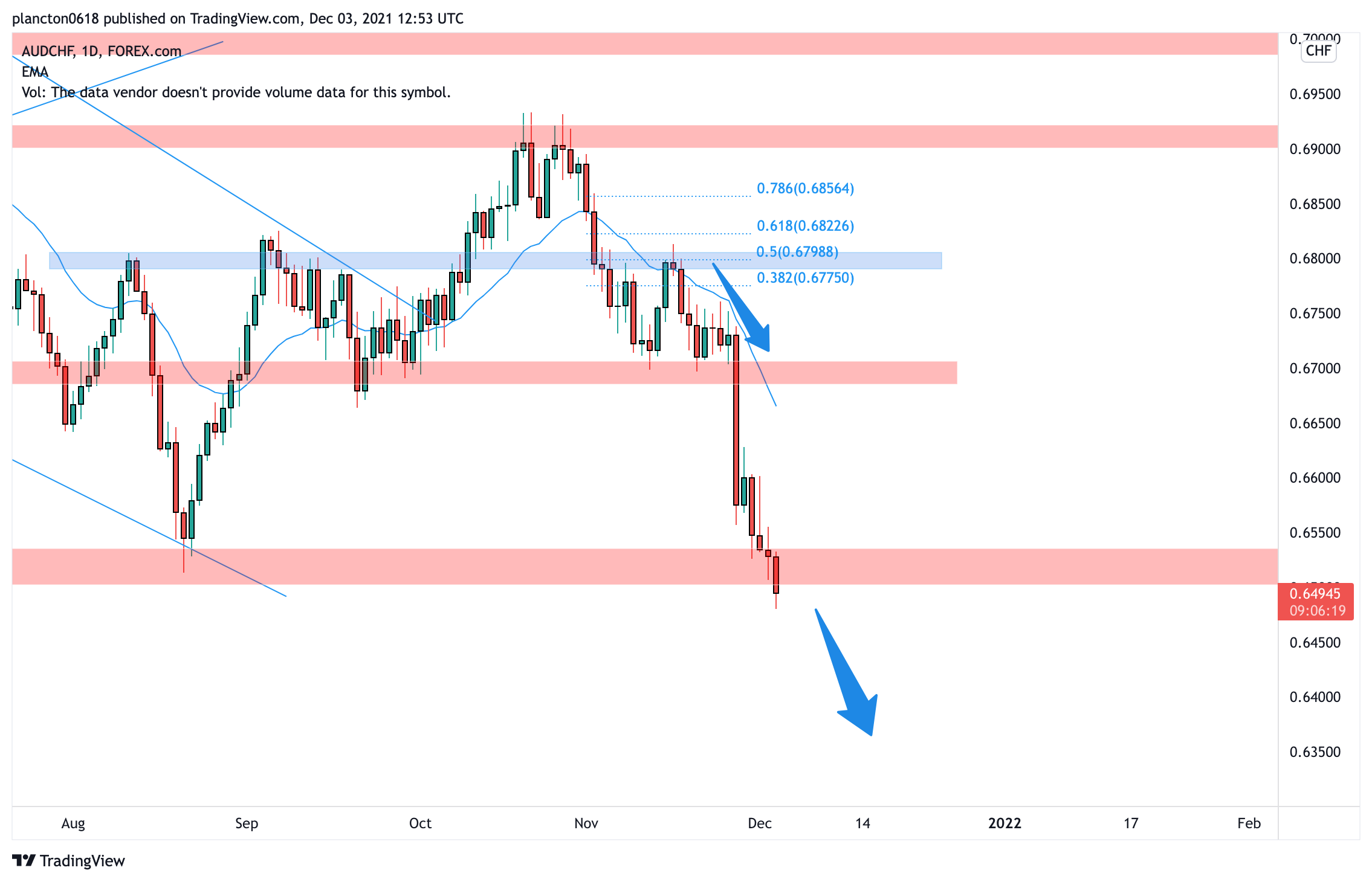 FOREXCOM:AUDCHF Chart Image by InkyGrip