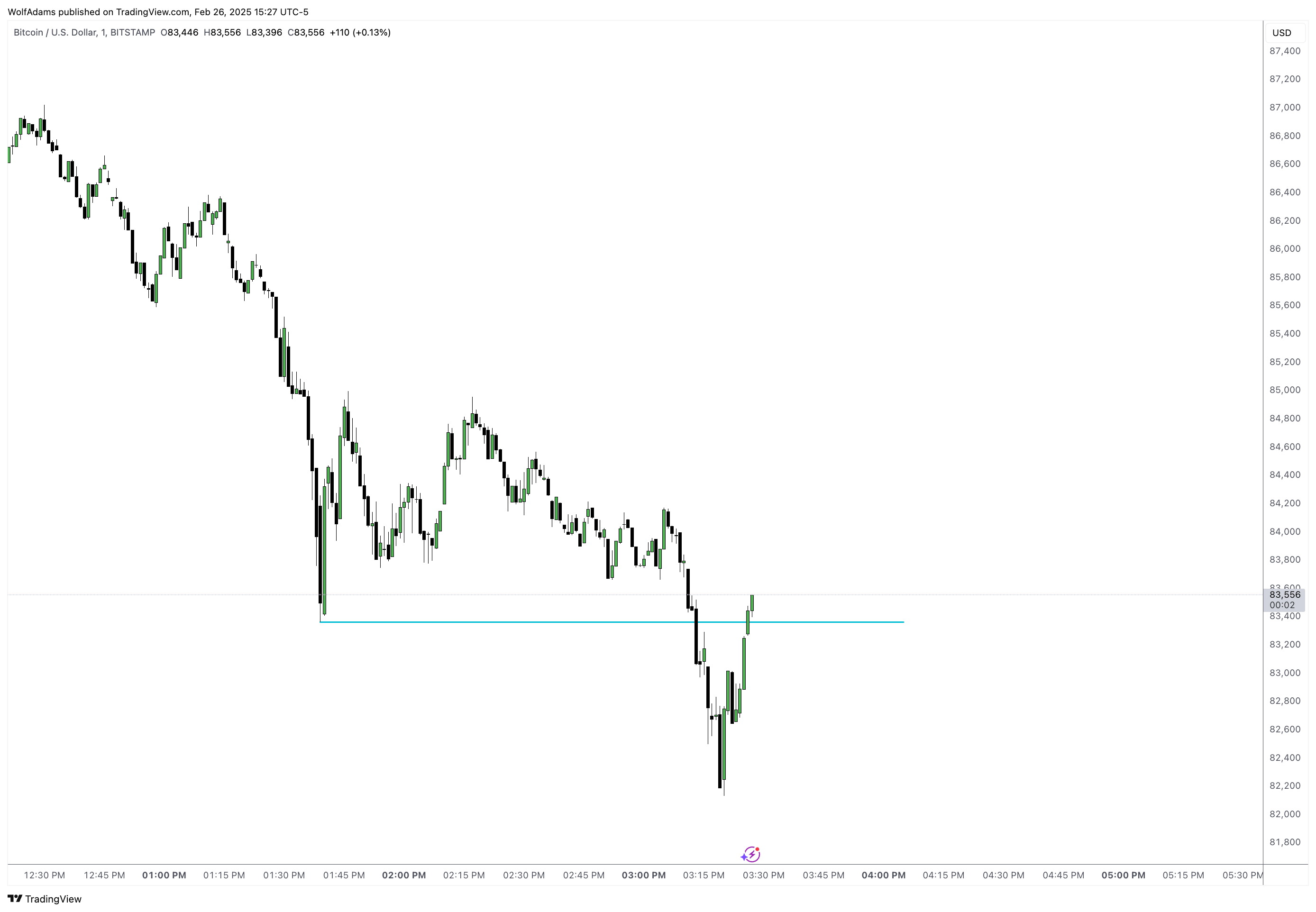 BITSTAMP:BTCUSD Chart Image by WolfAdams