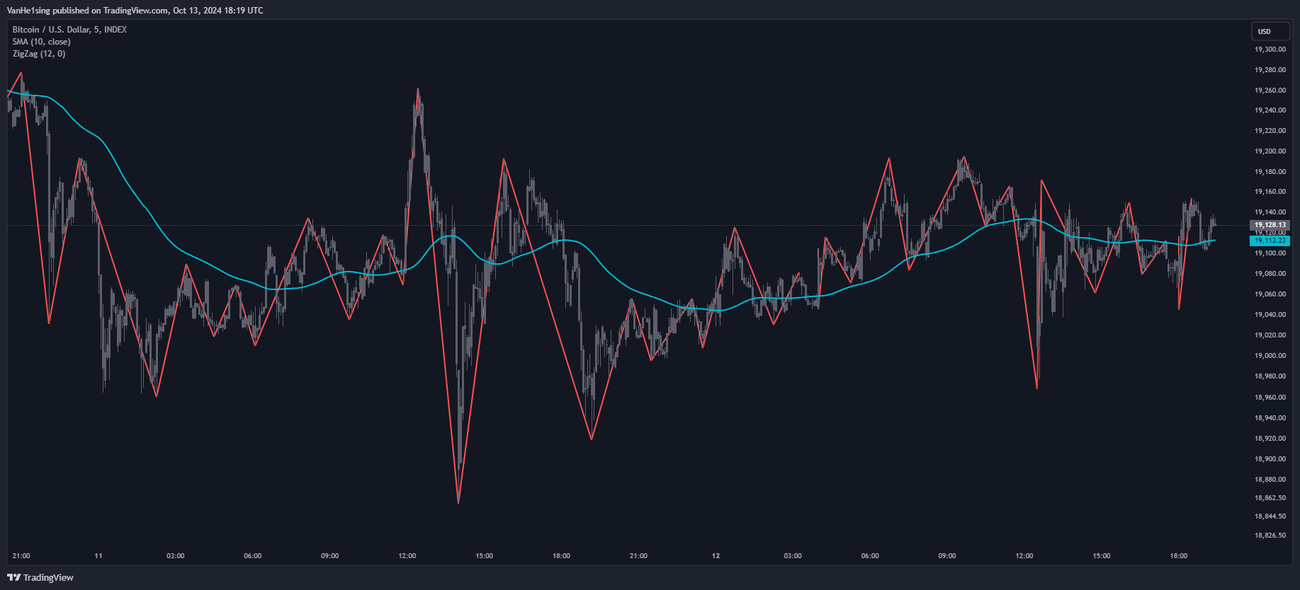 INDEX:BTCUSD Chart Image by VanHe1sing