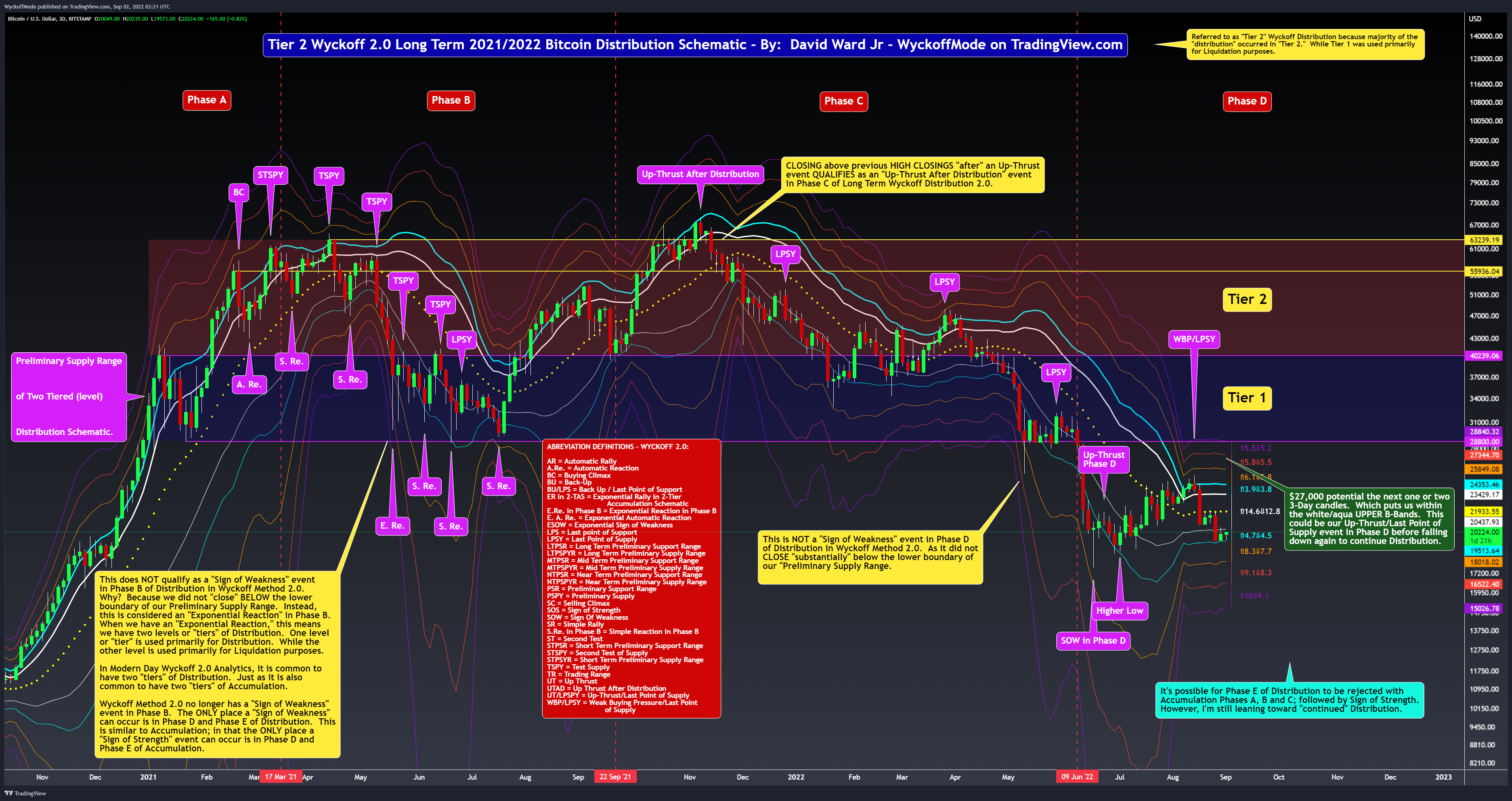 BITSTAMP:BTCUSD Chart Image by WyckoffMode
