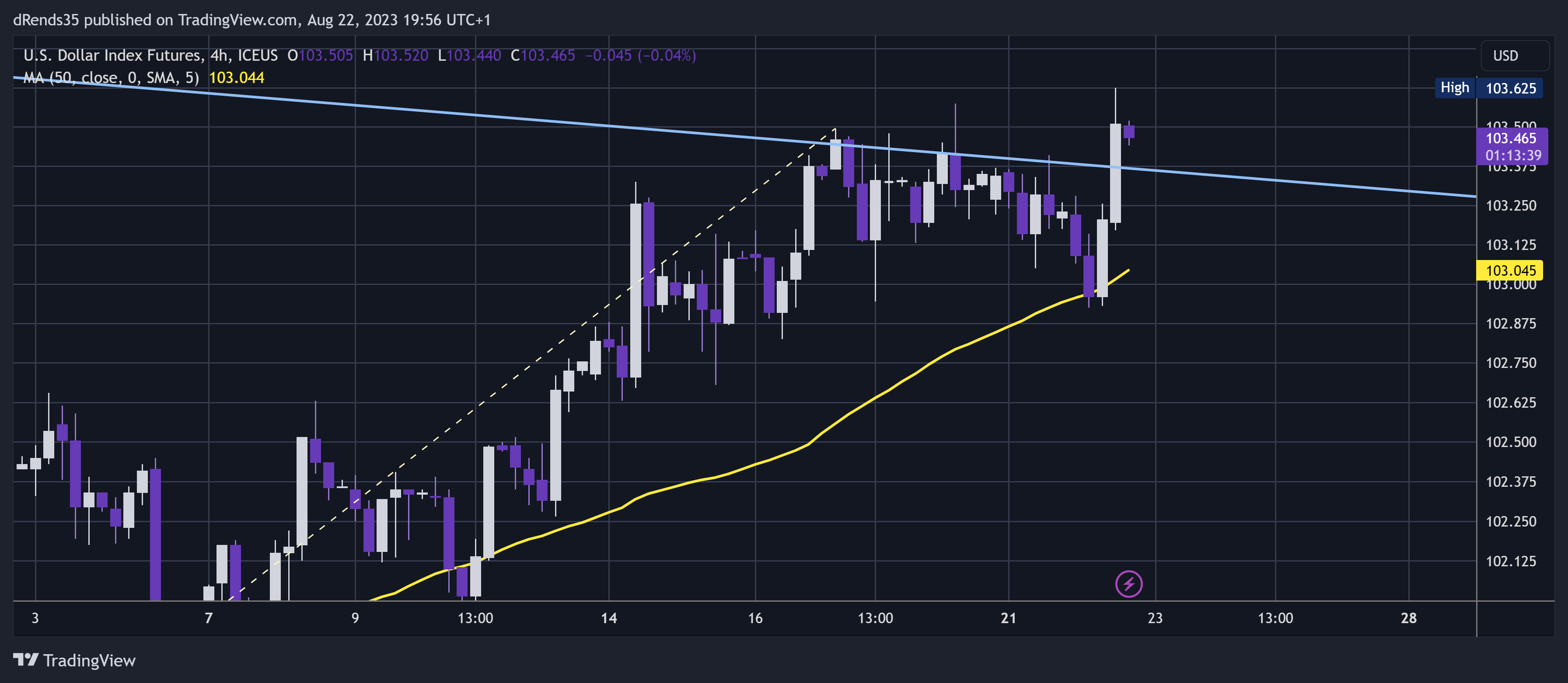 ICEUS:DX1! Chart Image by dRends35