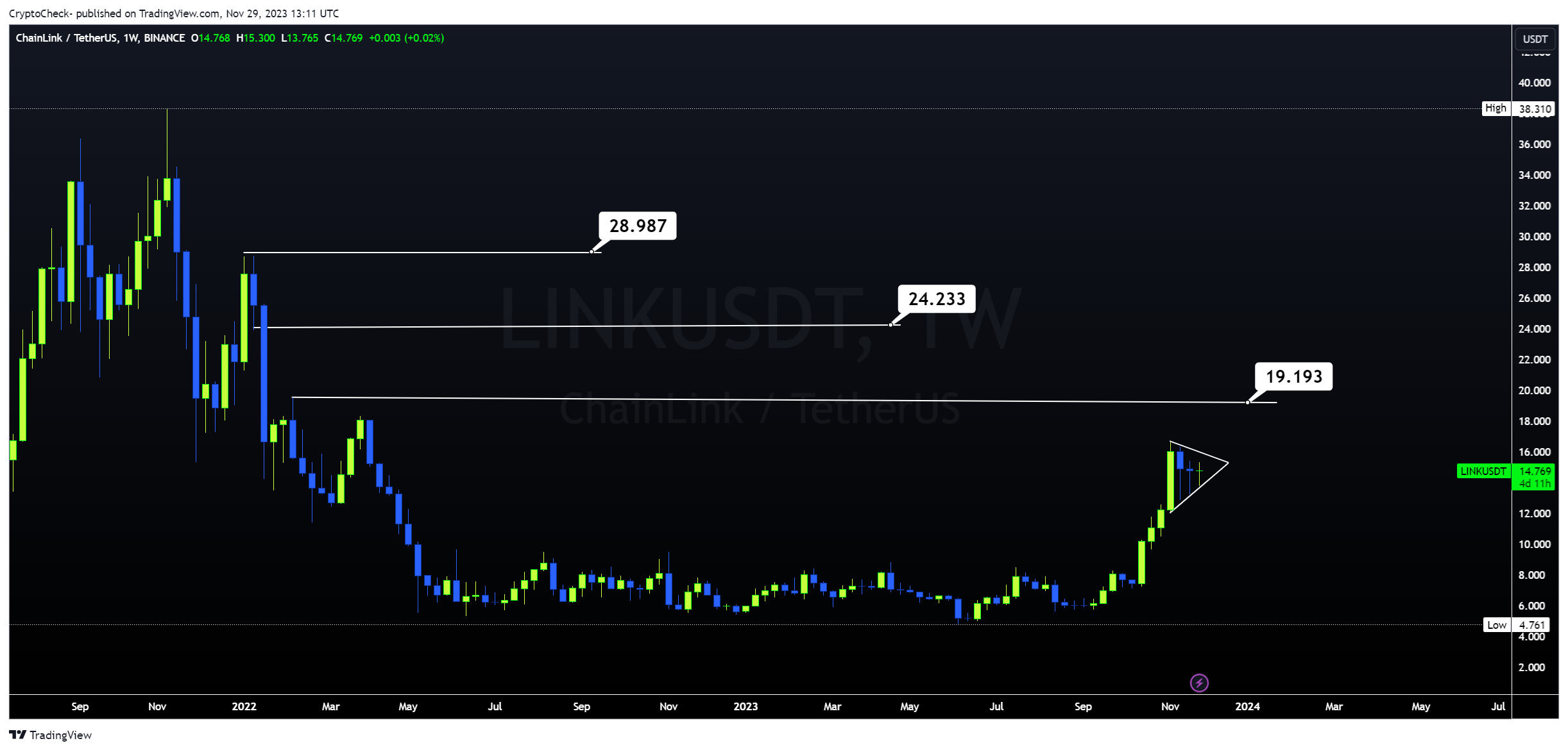 BINANCE:LINKUSDT Chart Image by Crypto-Check-
