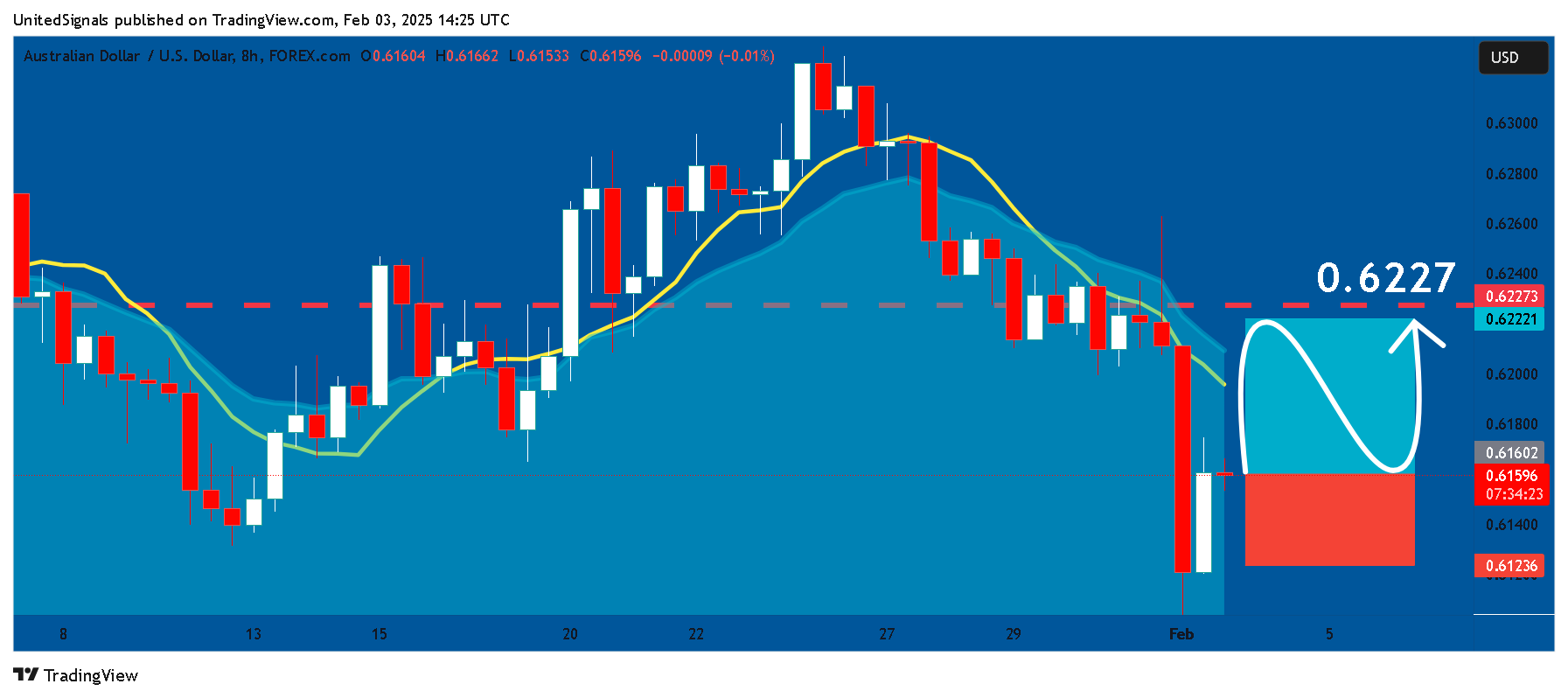FOREXCOM:AUDUSD Chart Image by UnitedSignals
