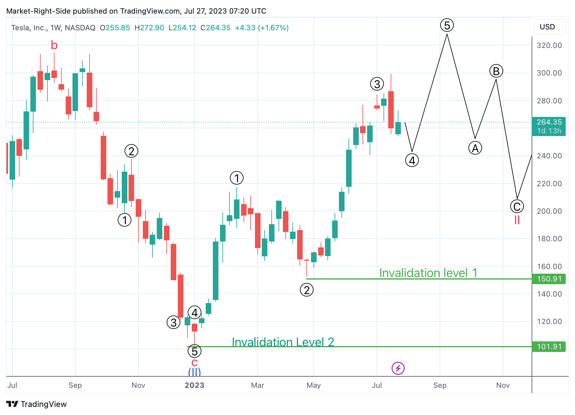 NASDAQ:TSLA Chart Image by Market-Right-Side
