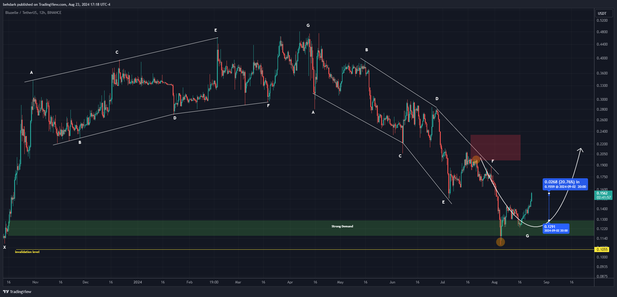 BINANCE:BLZUSDT Chart Image by behdark