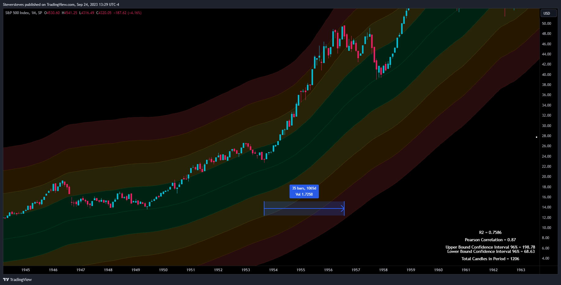 SP:SPX Chart Image by Steversteves