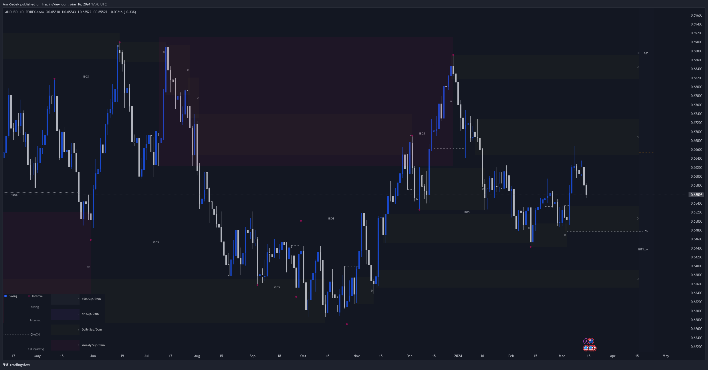 FOREXCOM:AUDUSD Chart Image by Amr-Sadek