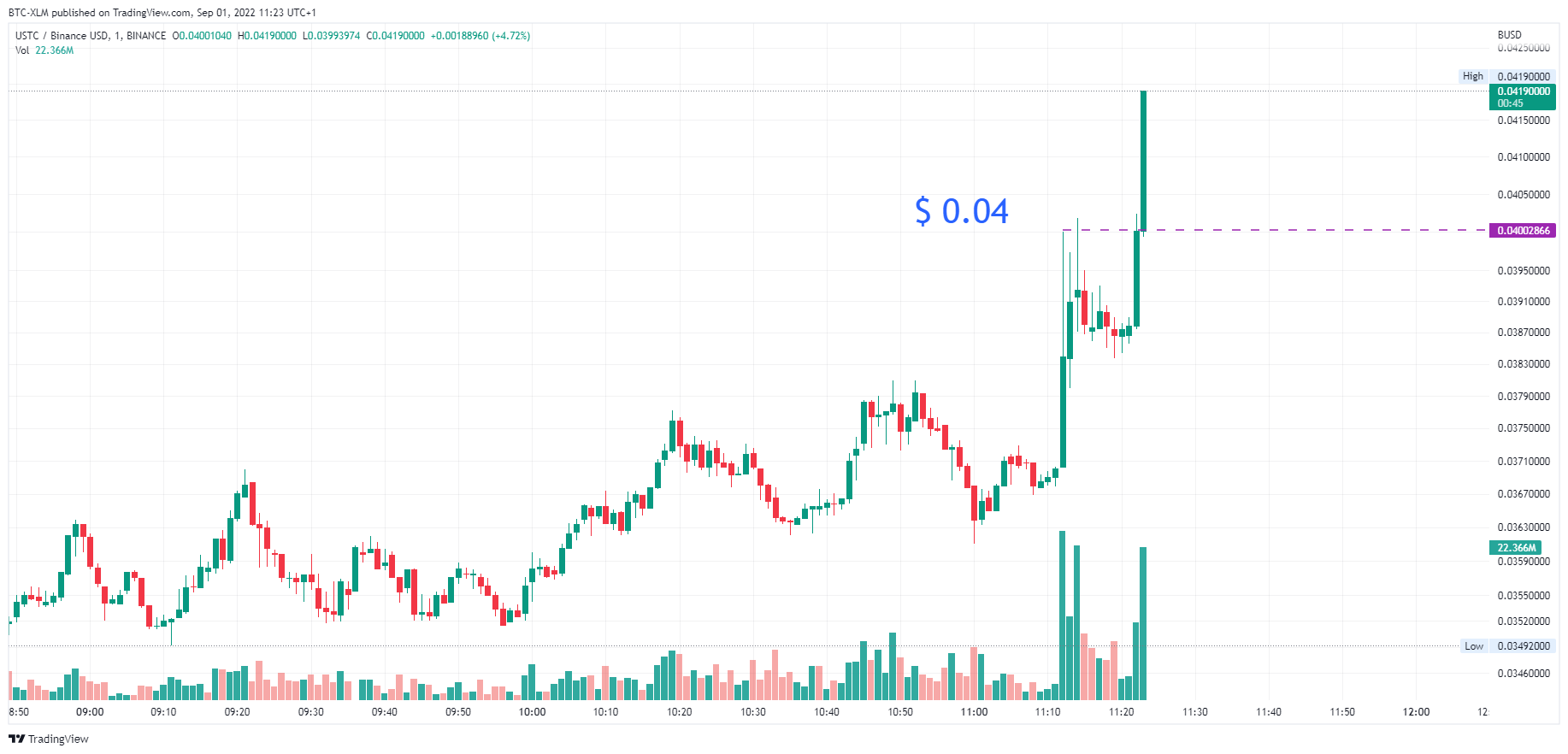 BINANCE:USTCBUSD Chart Image by BTC-XLM