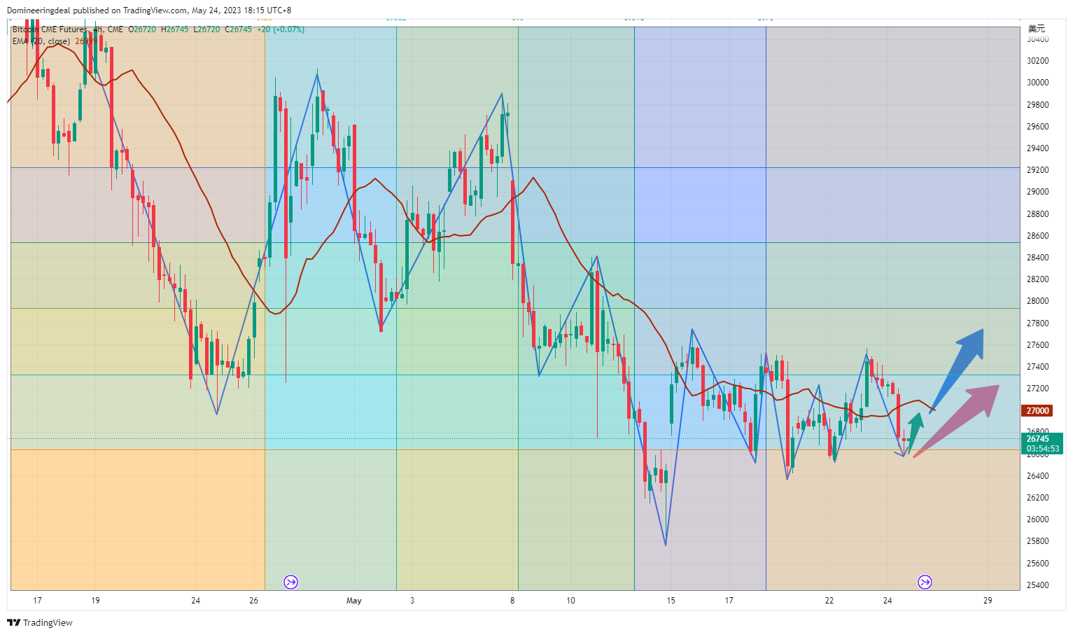 CME:BTC1! Chart Image by Domineeringdeal