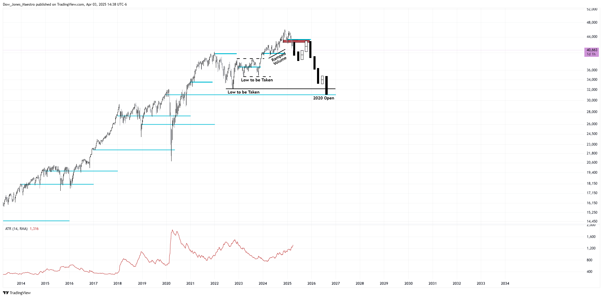 CBOT_MINI:YM1! Chart Image by Dow_Jones_Maestro