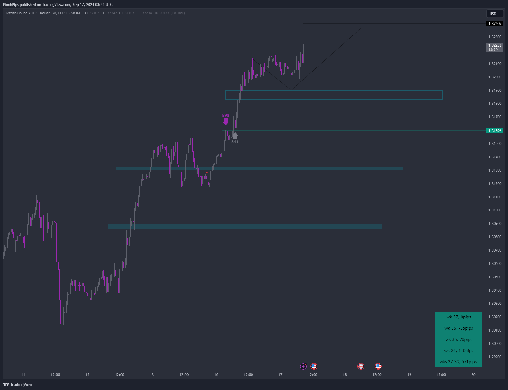 PEPPERSTONE:GBPUSD Chart Image by PinchPips