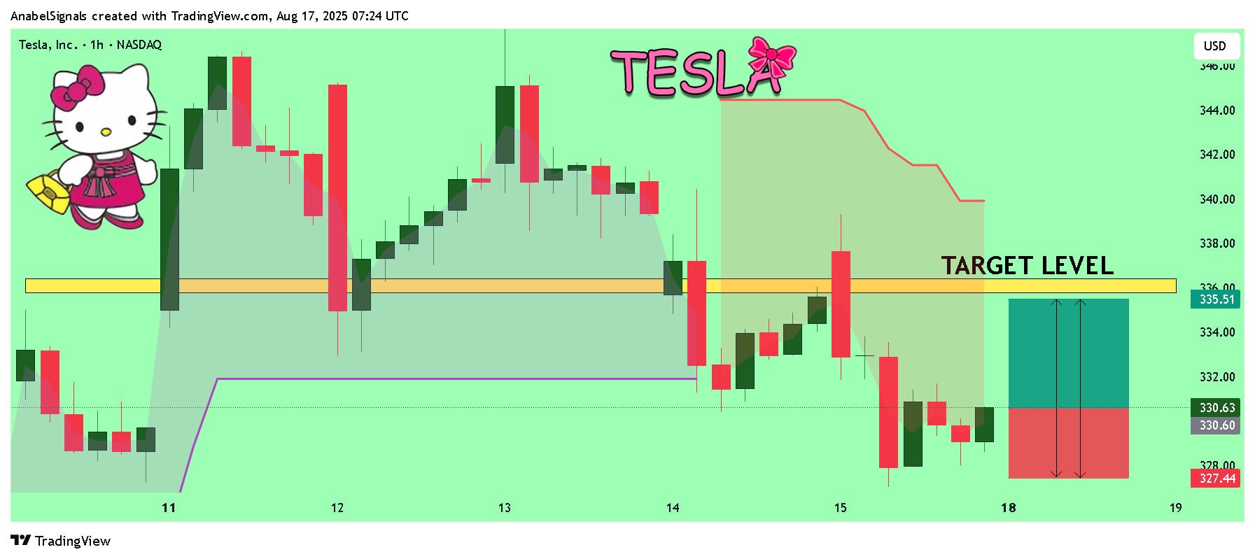 BATS:TSLA Chart Image by AnabelSignals