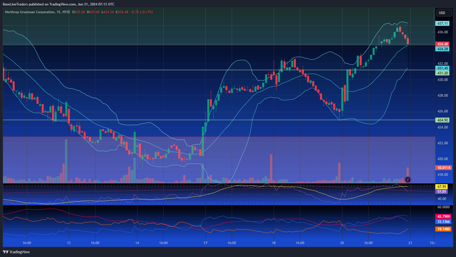 NYSE:NOC Chart Image by BaseLineTraders