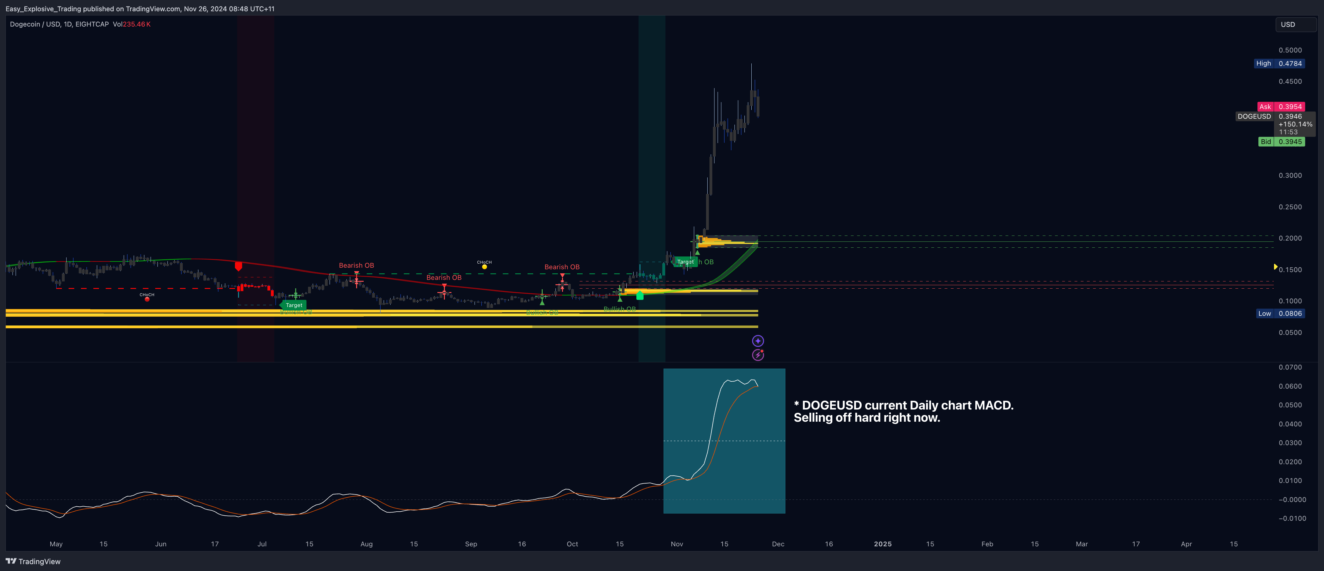 EIGHTCAP:DOGEUSD Chart Image by Easy_Explosive_Trading