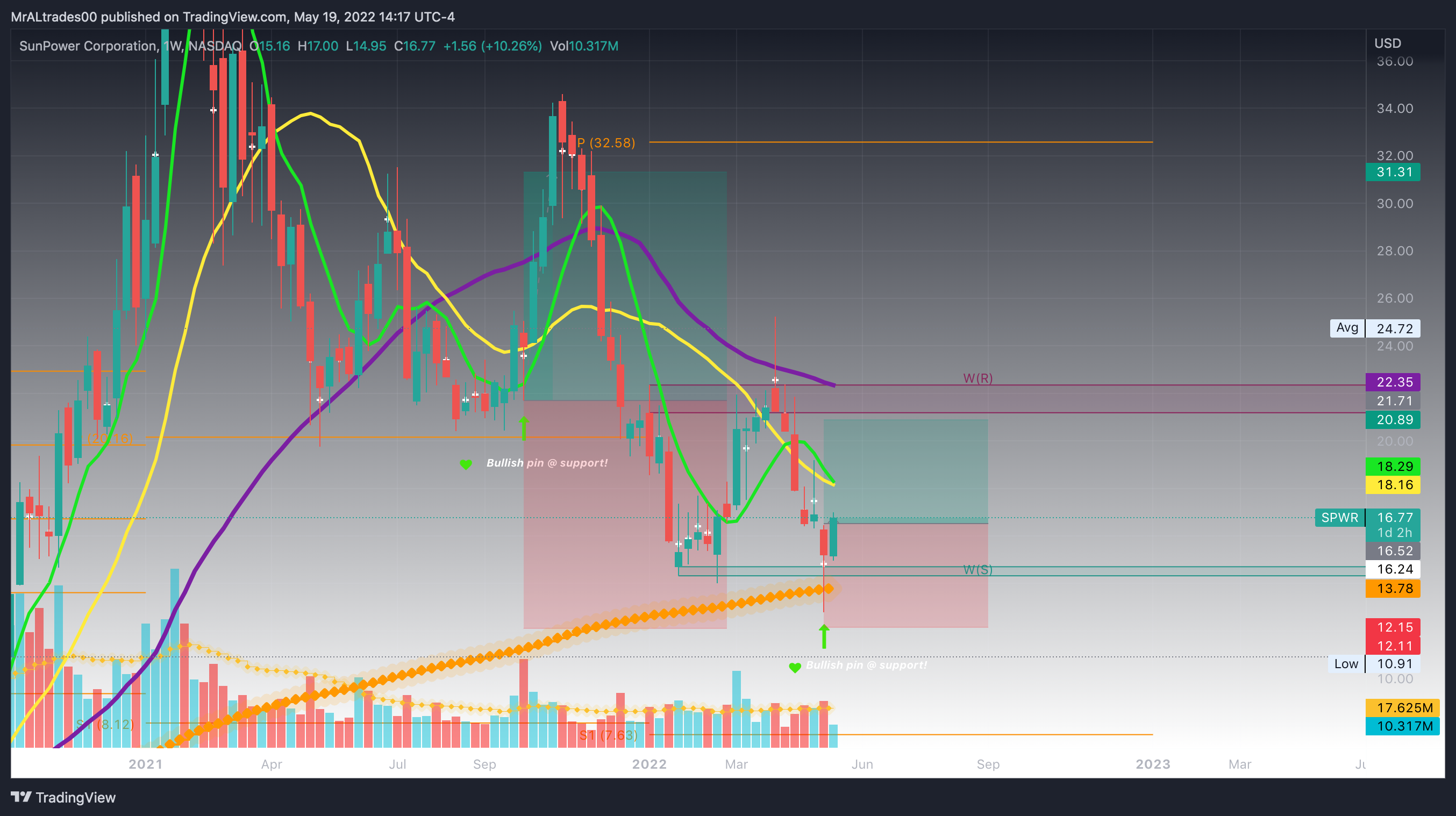 NASDAQ:SPWR Chart Image by MrALtrades00