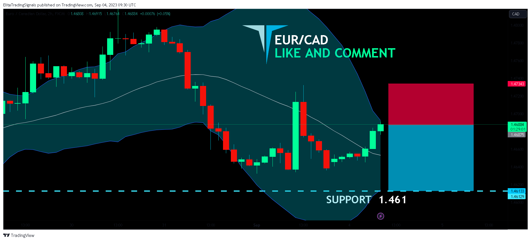 FX:EURCAD Chart Image by EliteTradingSignals