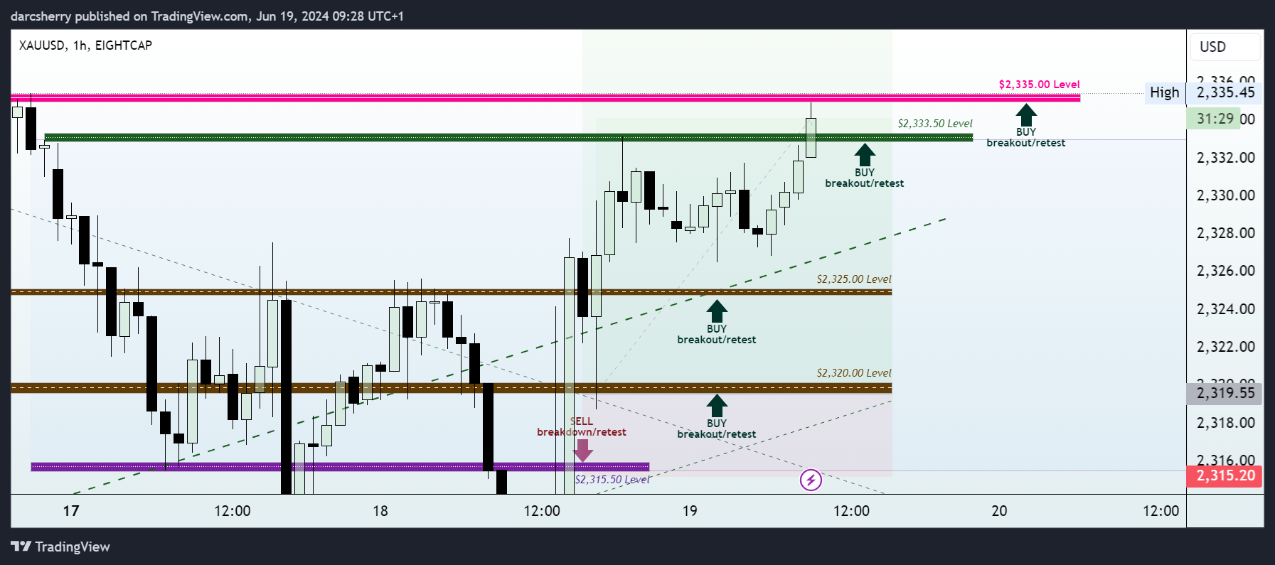 EIGHTCAP:XAUUSD Chart Image by darcsherry