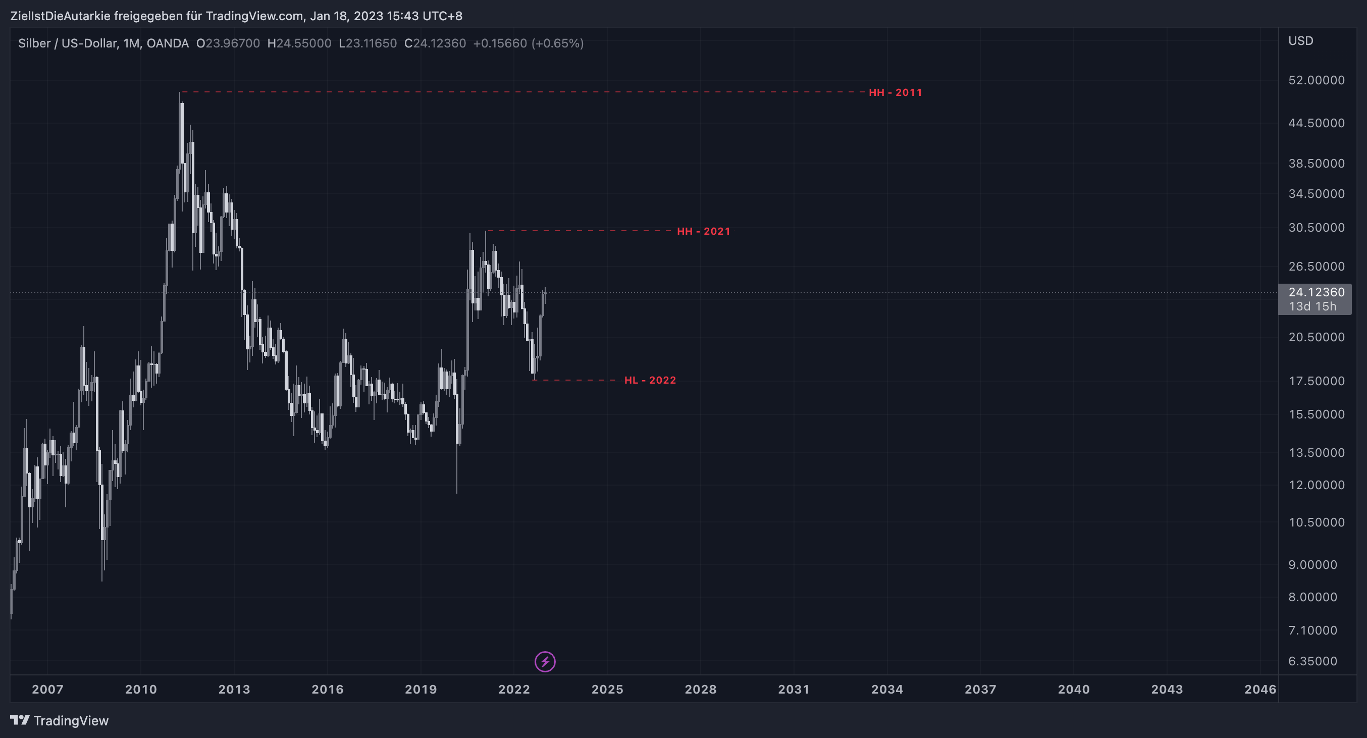 OANDA:XAGUSD Chart Image by ZielIstDieAutarkie