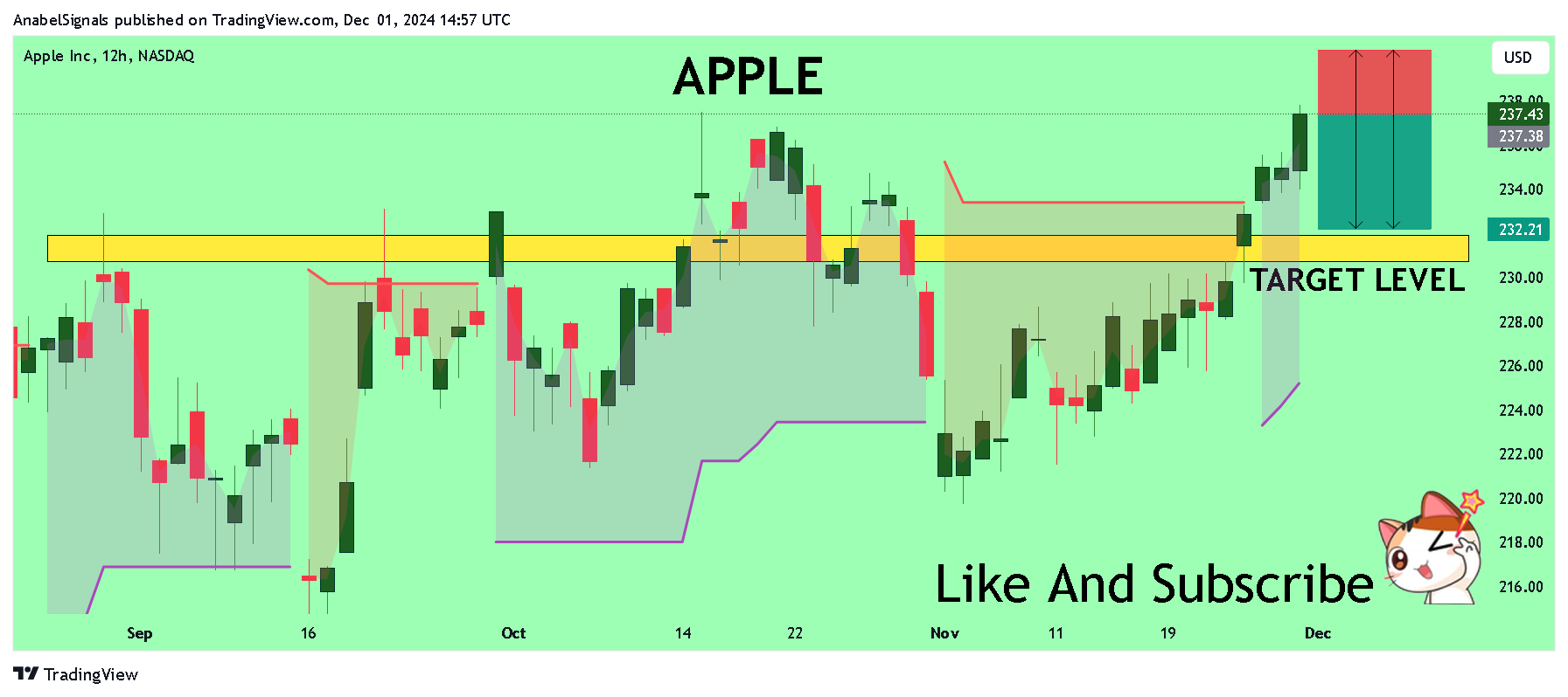BATS:AAPL Chart Image by AnabelSignals