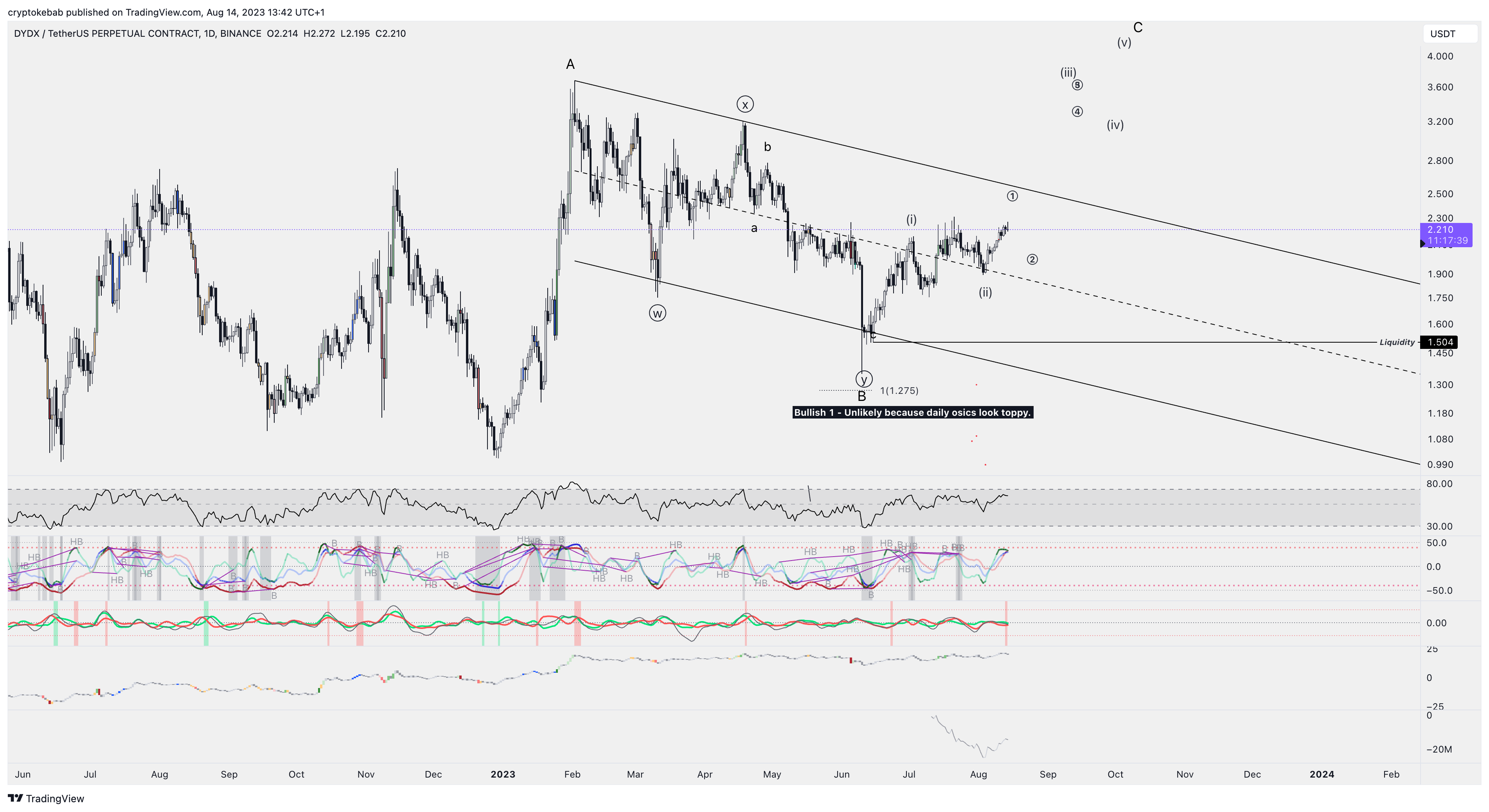 BINANCE:DYDXUSDT.P Chart Image by cryptokebab