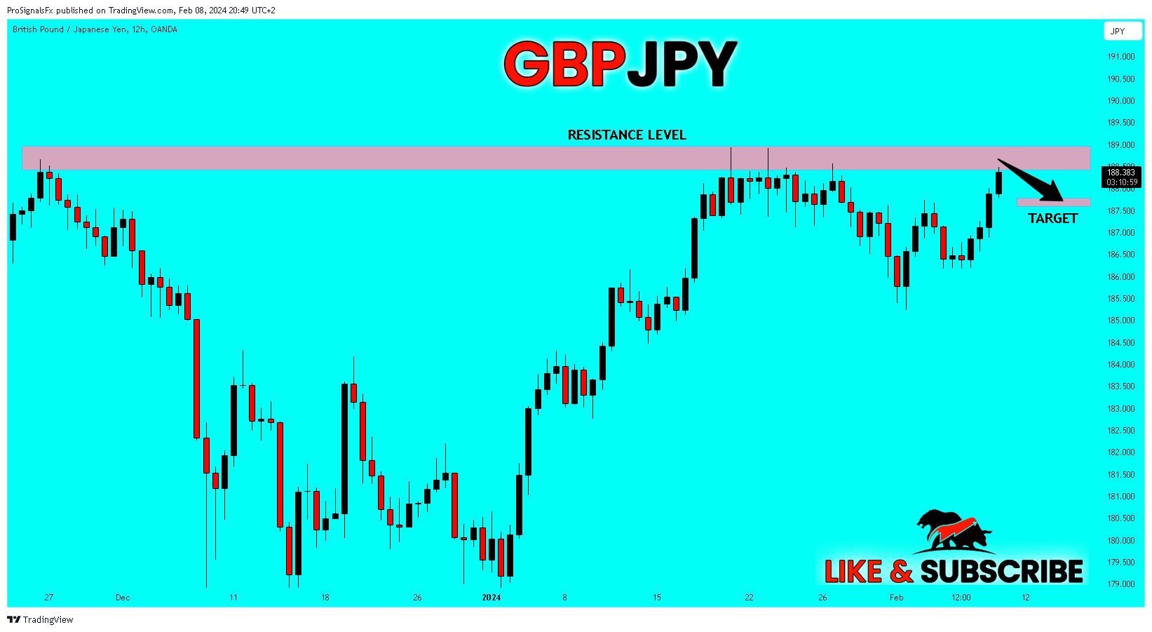 OANDA:GBPJPY Chart Image by ProSignalsFx