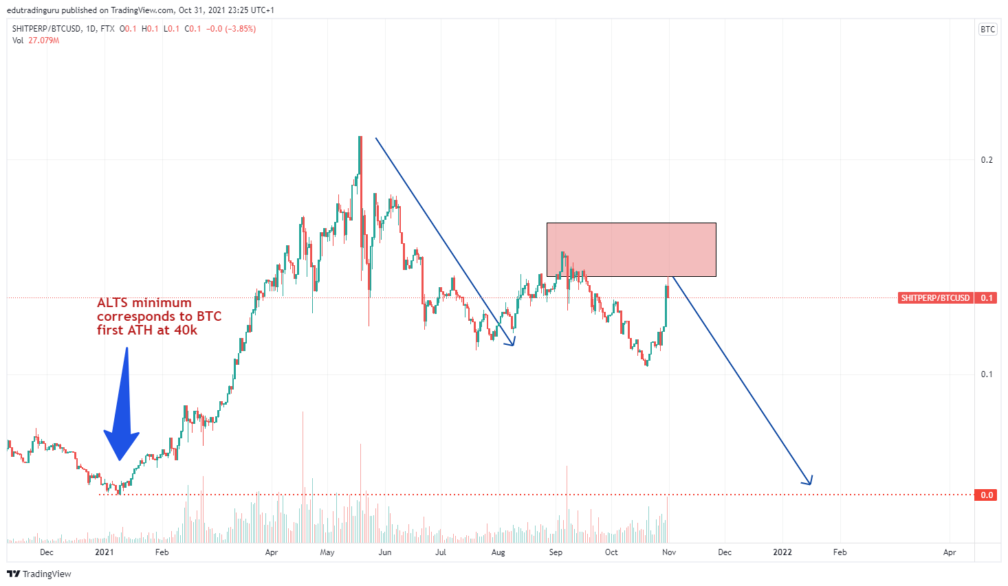 FTX:SHITPERP/BITSTAMP:BTCUSD Chart Image by edutradinguru